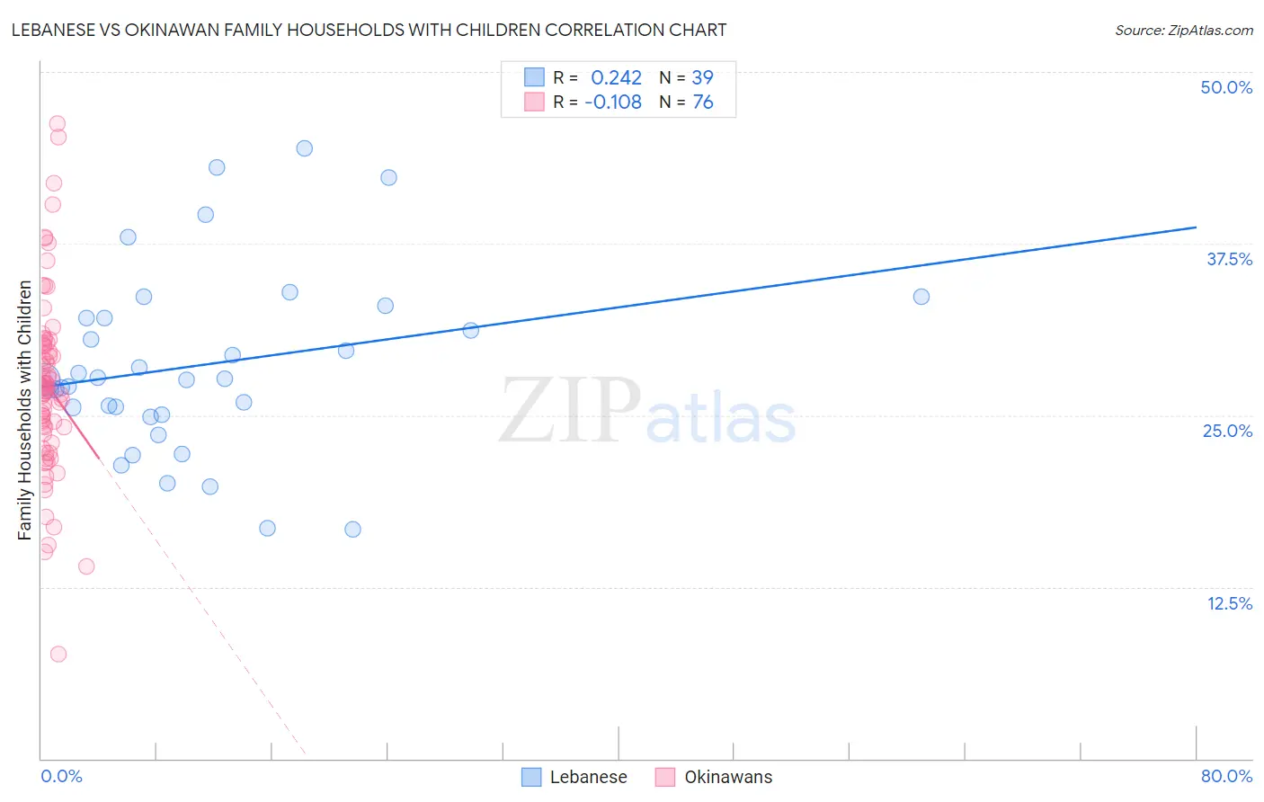 Lebanese vs Okinawan Family Households with Children