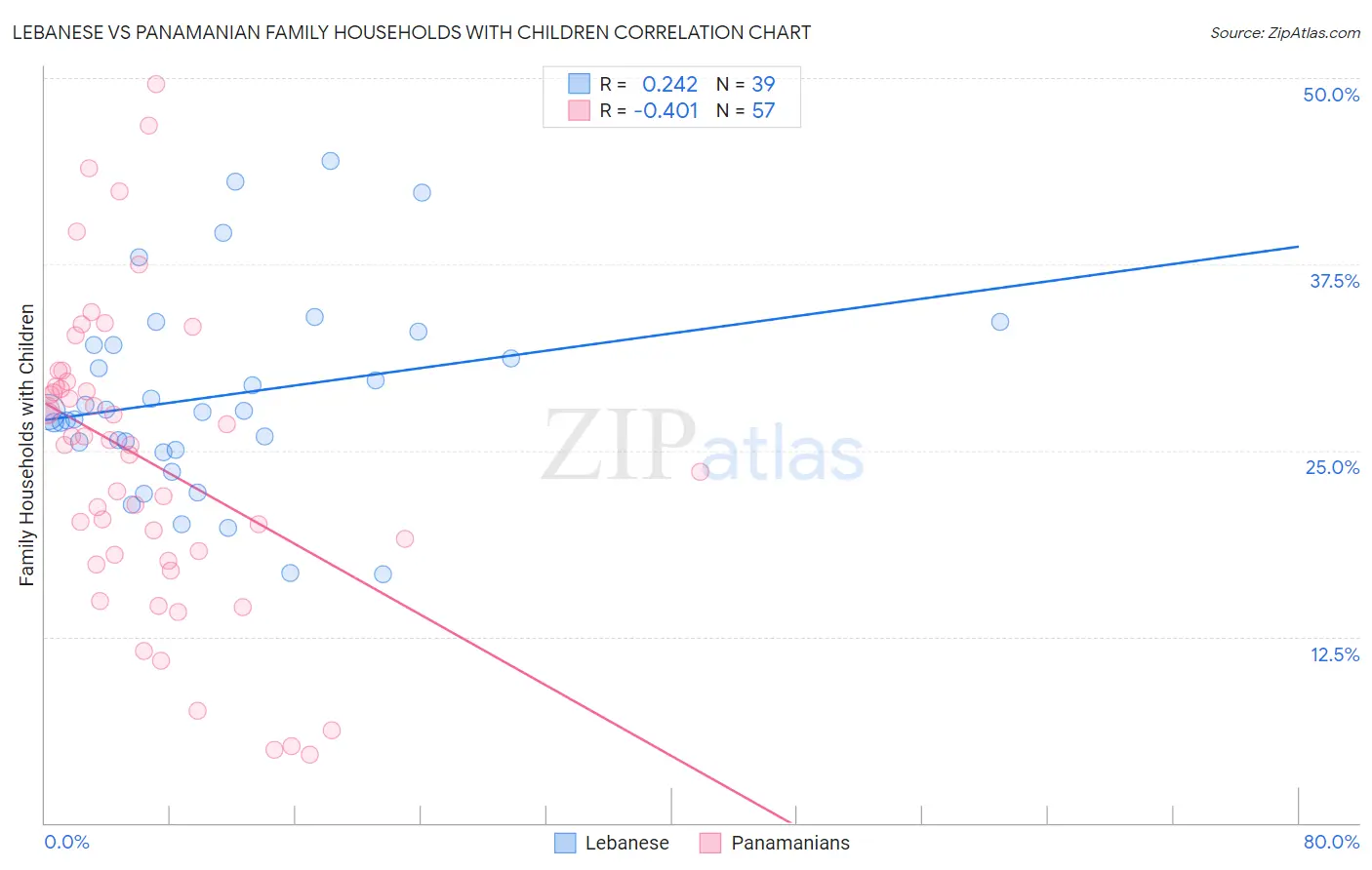 Lebanese vs Panamanian Family Households with Children