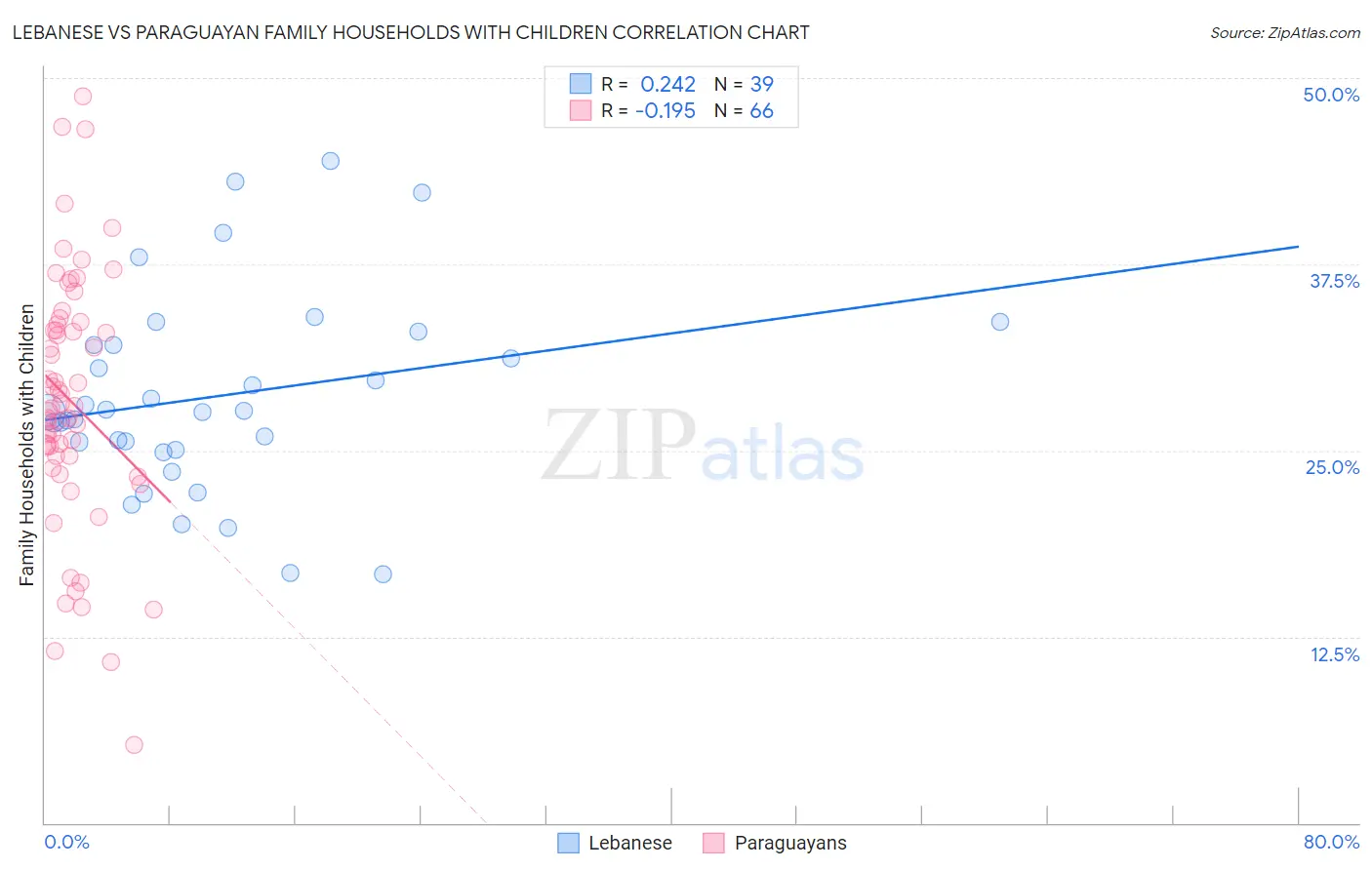 Lebanese vs Paraguayan Family Households with Children