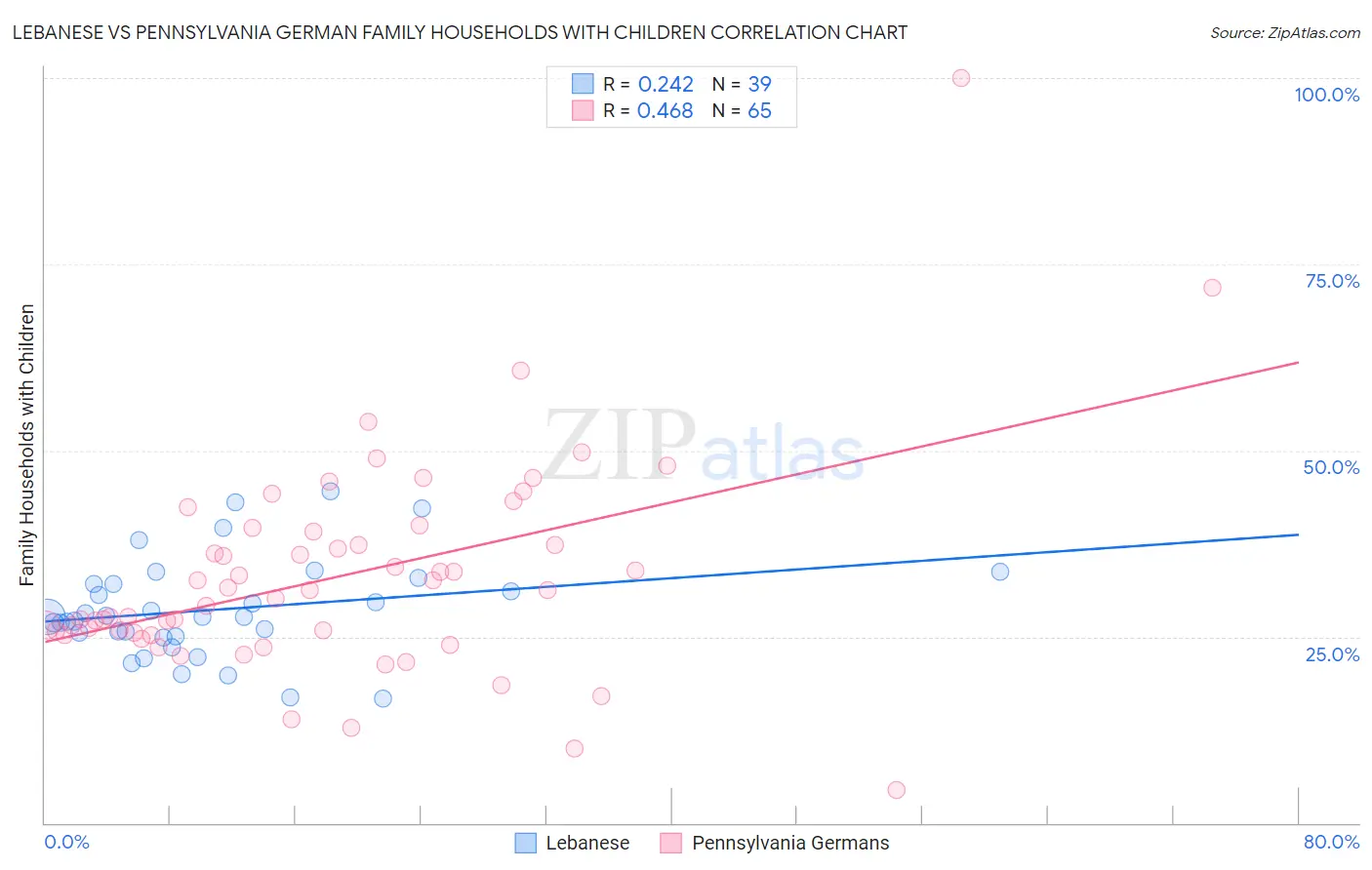 Lebanese vs Pennsylvania German Family Households with Children
