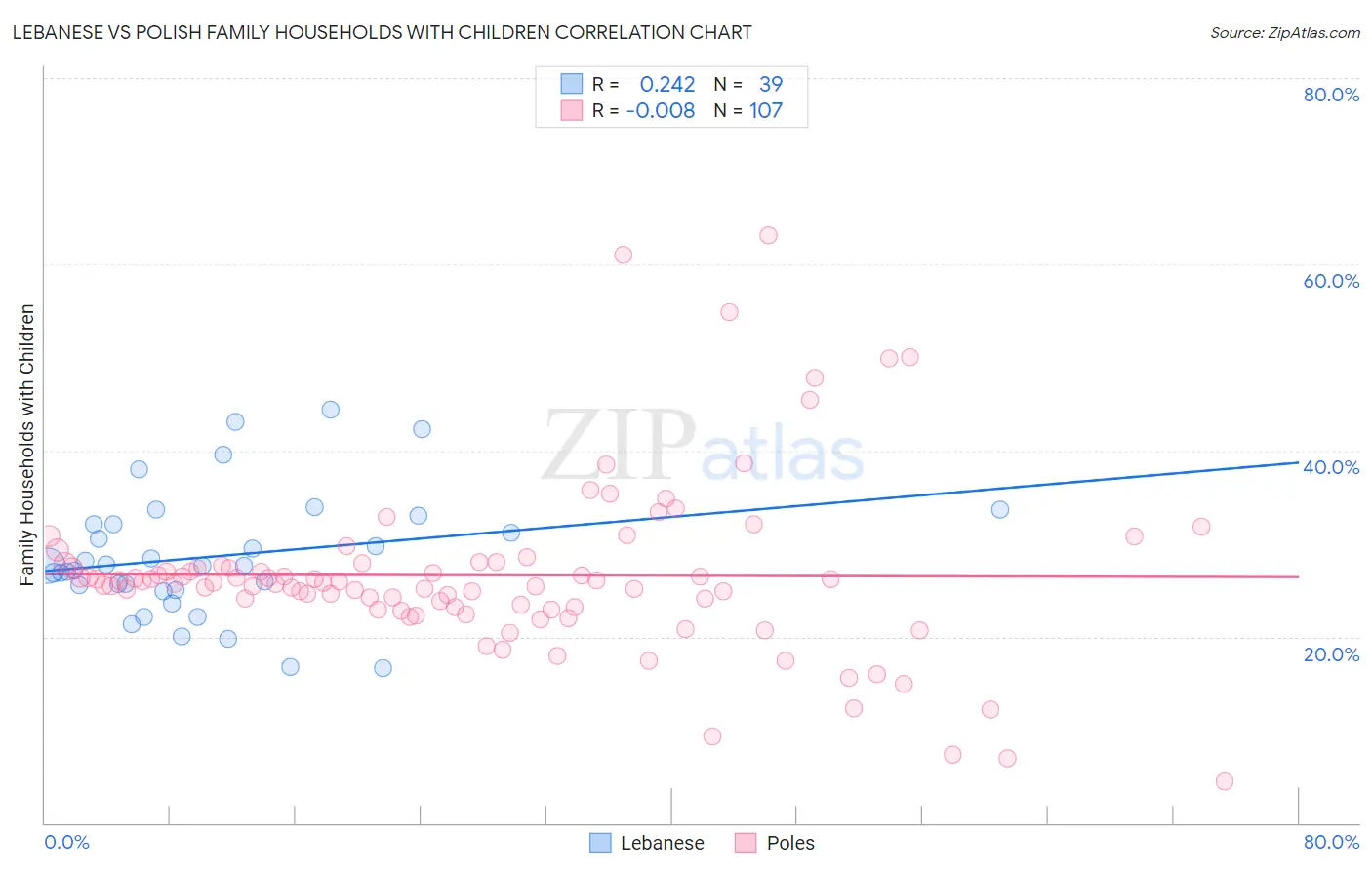 Lebanese vs Polish Family Households with Children