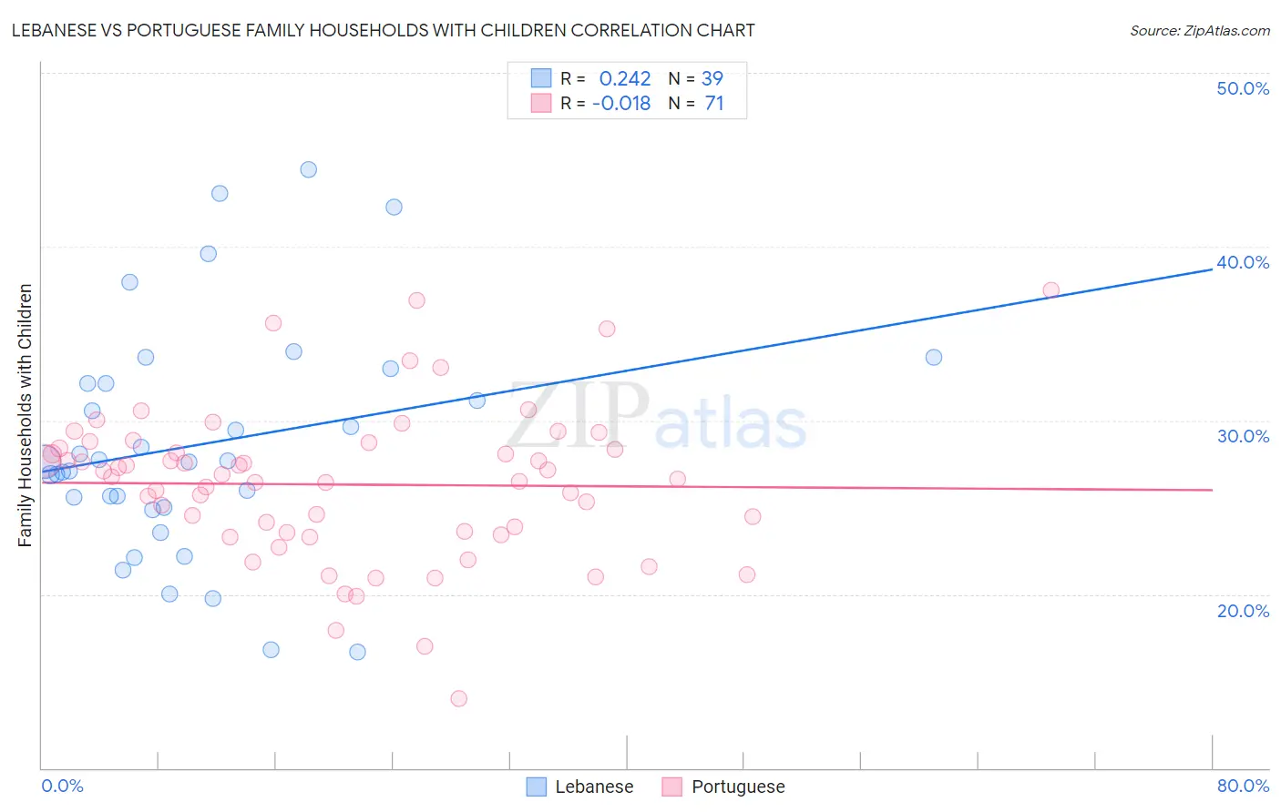 Lebanese vs Portuguese Family Households with Children