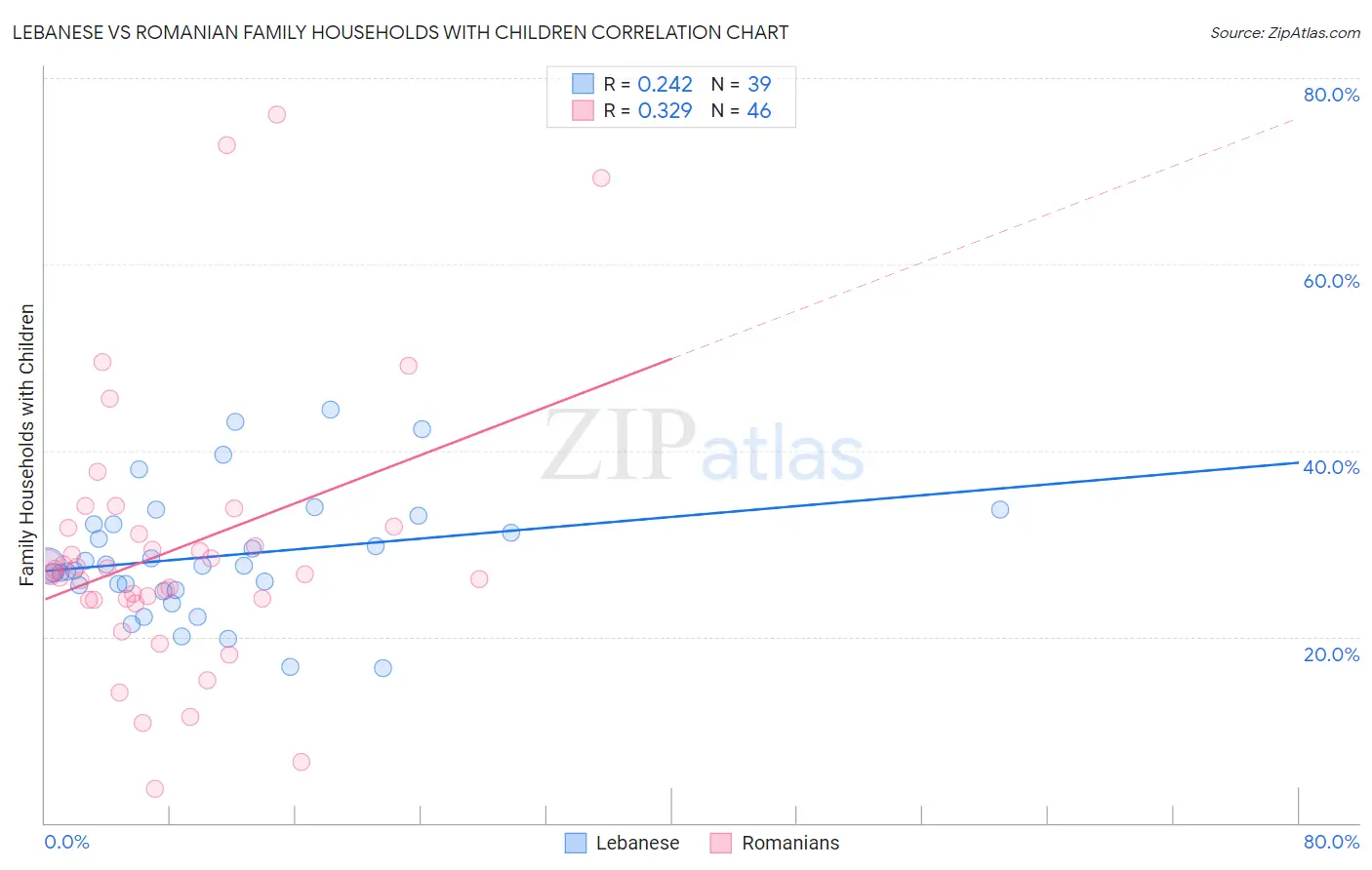 Lebanese vs Romanian Family Households with Children