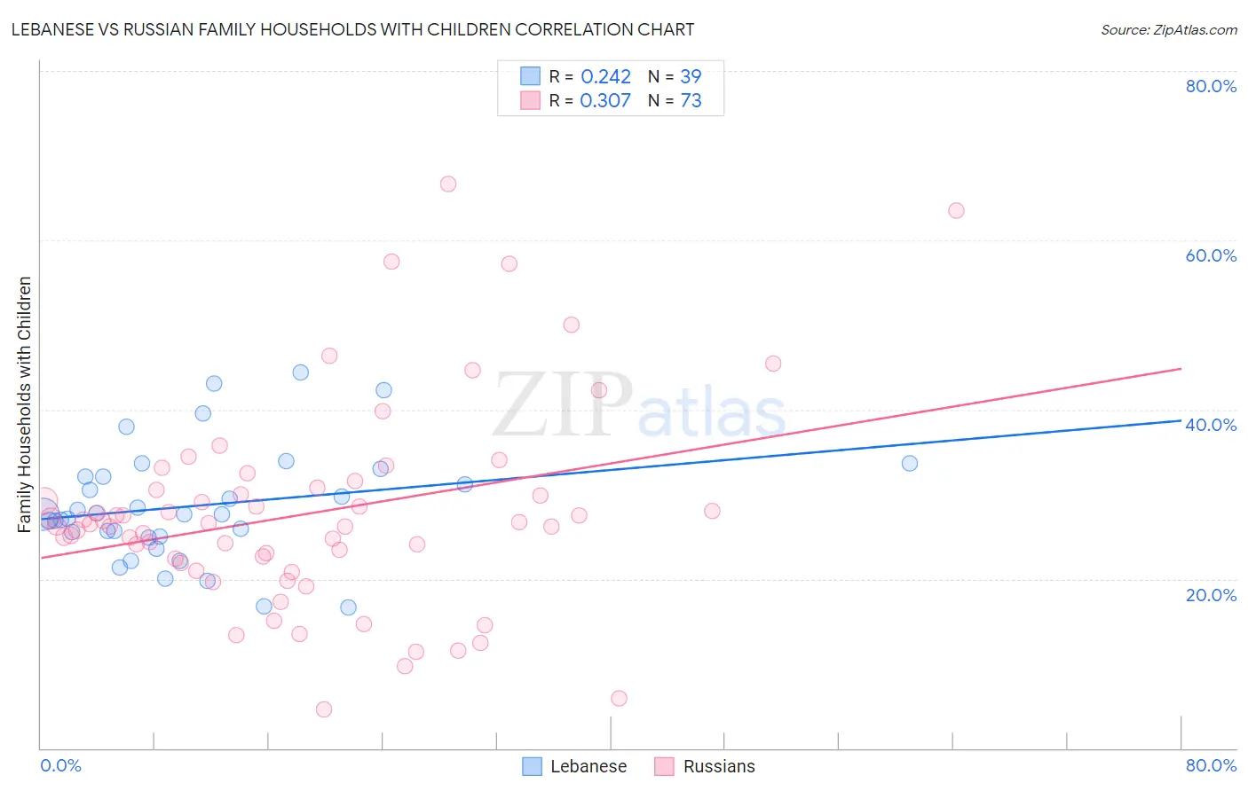 Lebanese vs Russian Family Households with Children