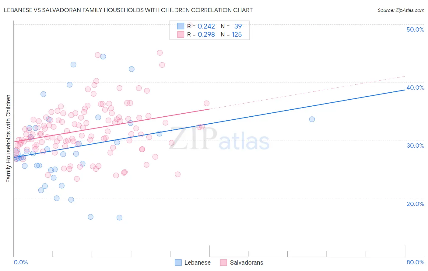Lebanese vs Salvadoran Family Households with Children