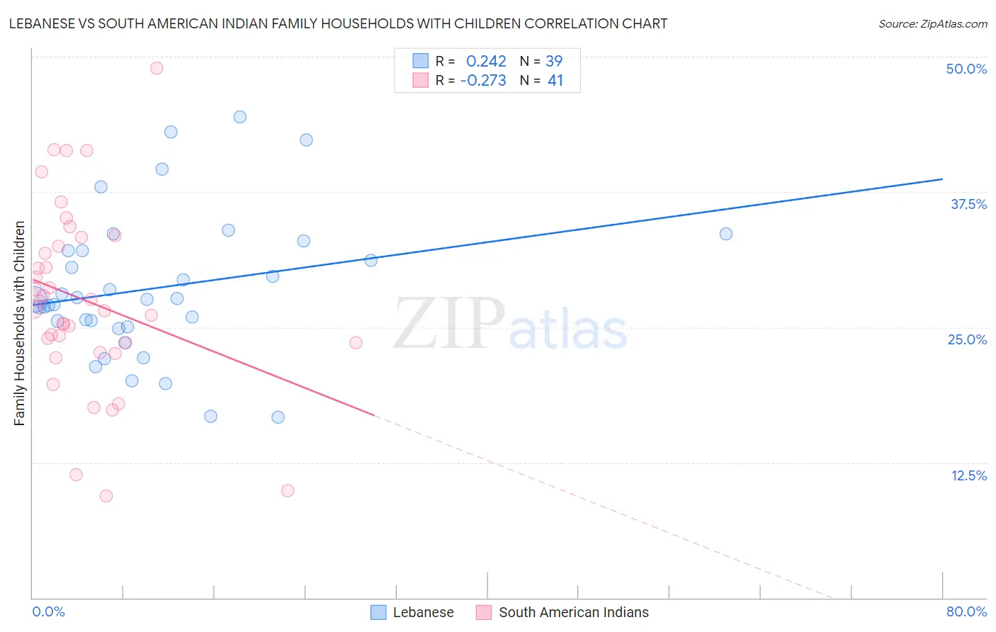 Lebanese vs South American Indian Family Households with Children