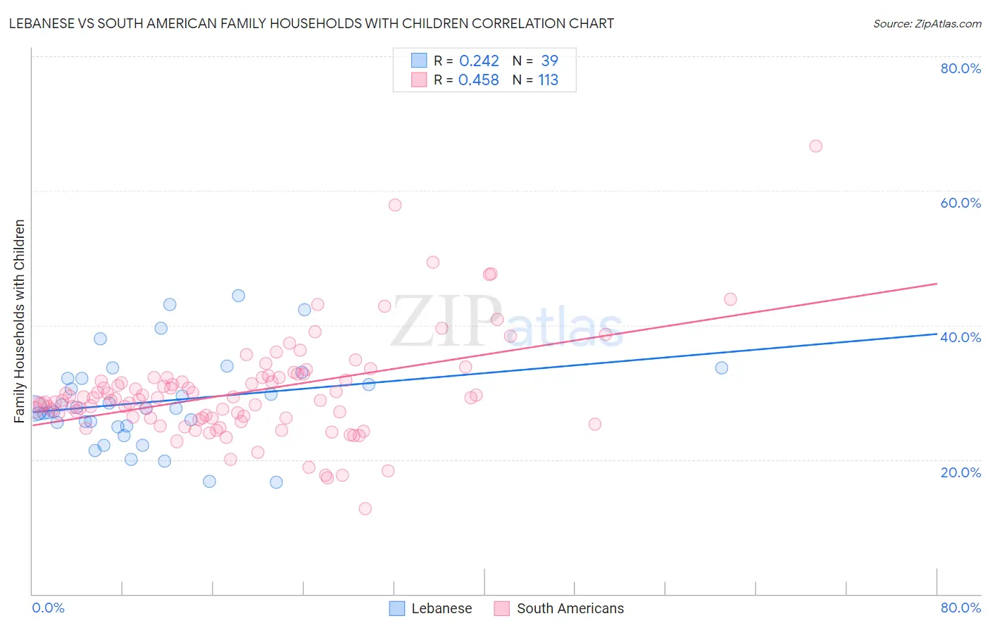 Lebanese vs South American Family Households with Children