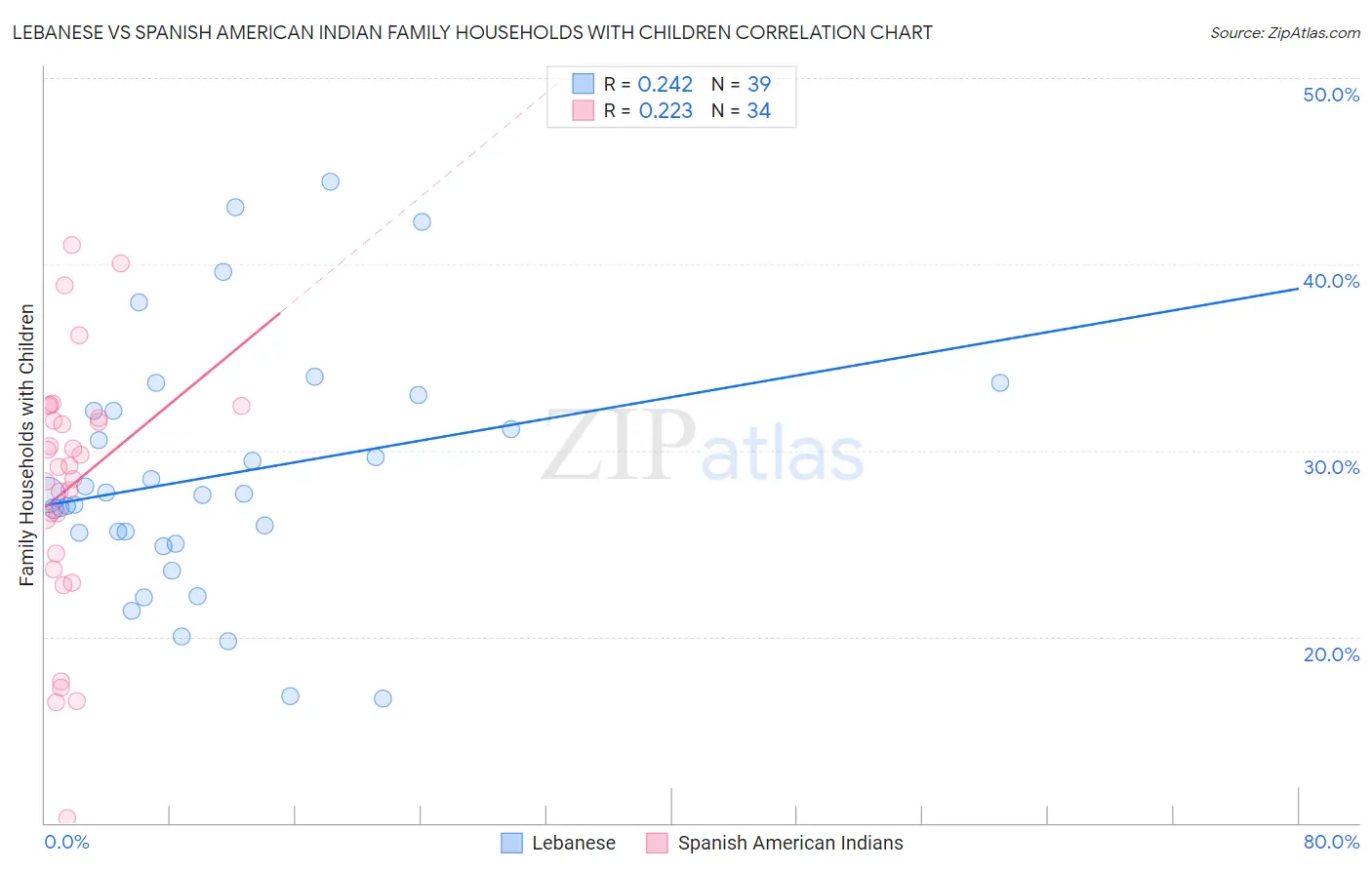 Lebanese vs Spanish American Indian Family Households with Children