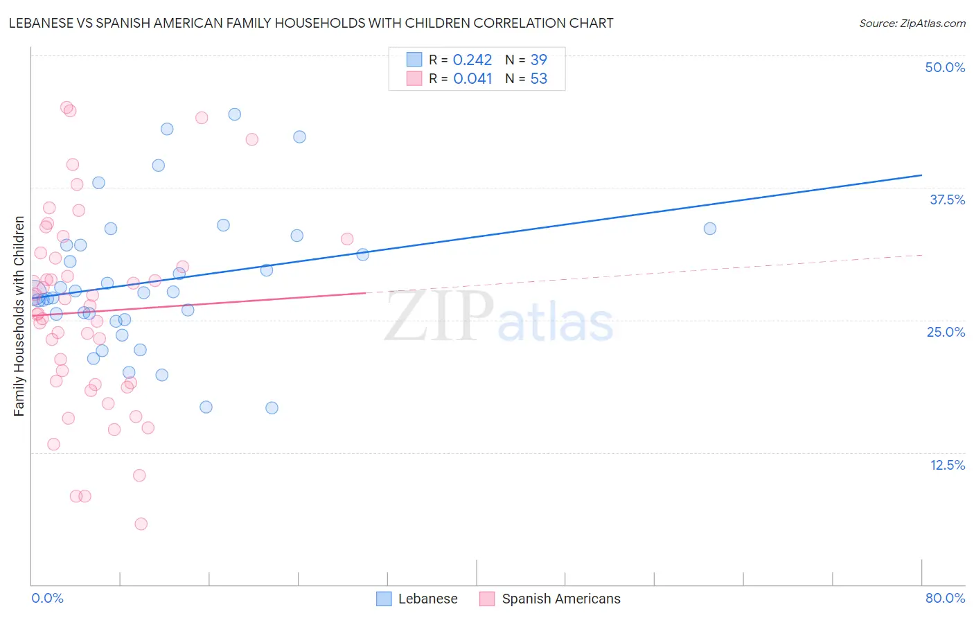 Lebanese vs Spanish American Family Households with Children