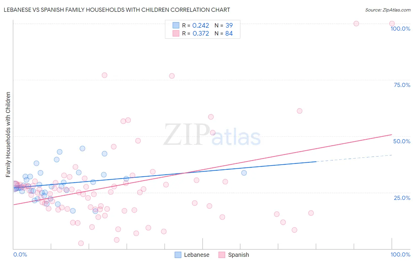 Lebanese vs Spanish Family Households with Children
