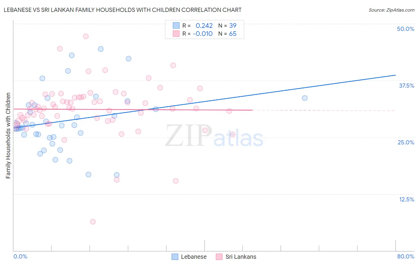 Lebanese vs Sri Lankan Family Households with Children