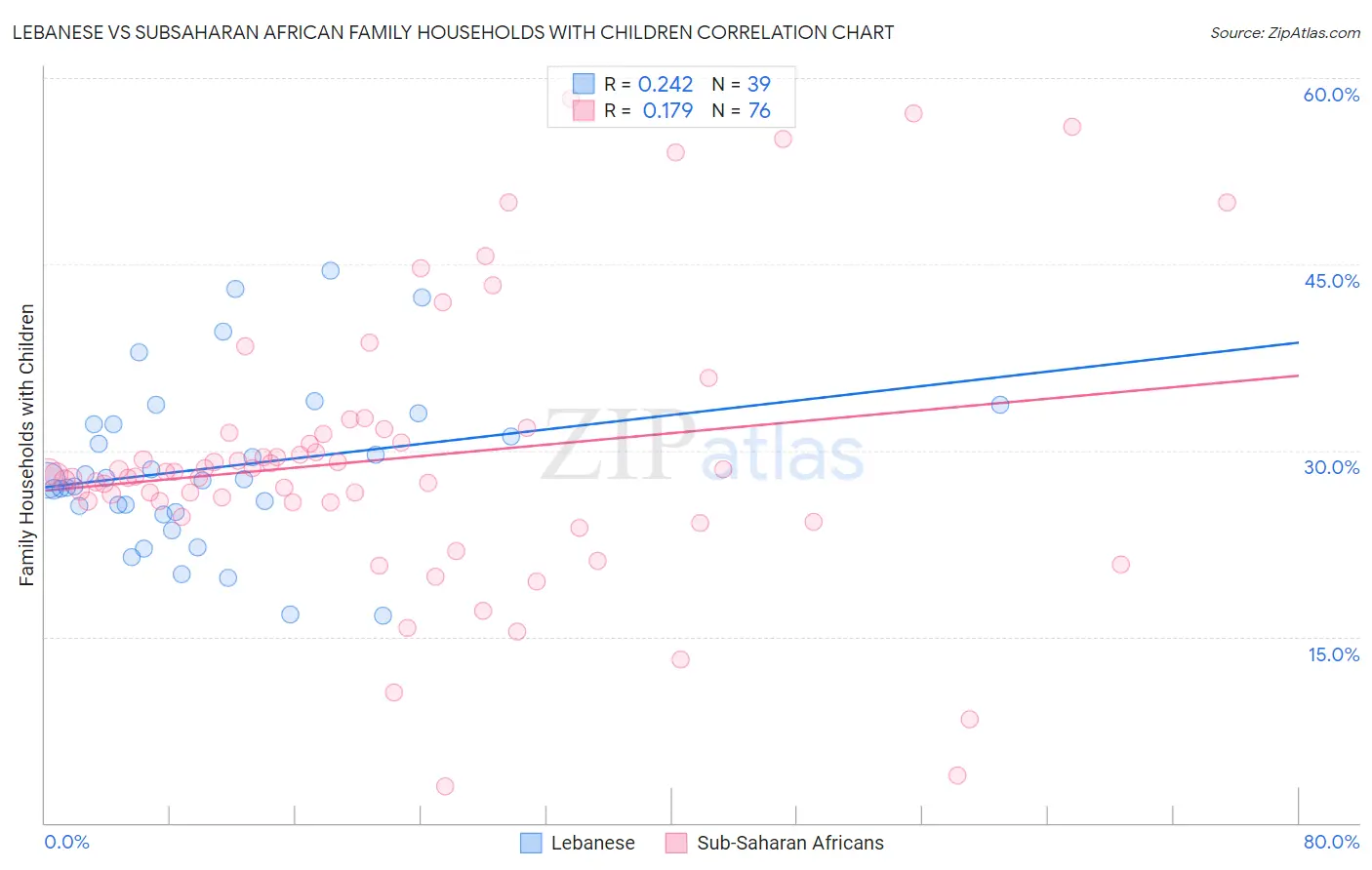 Lebanese vs Subsaharan African Family Households with Children