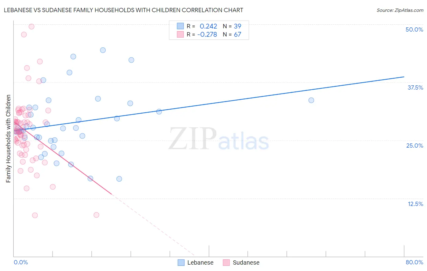 Lebanese vs Sudanese Family Households with Children