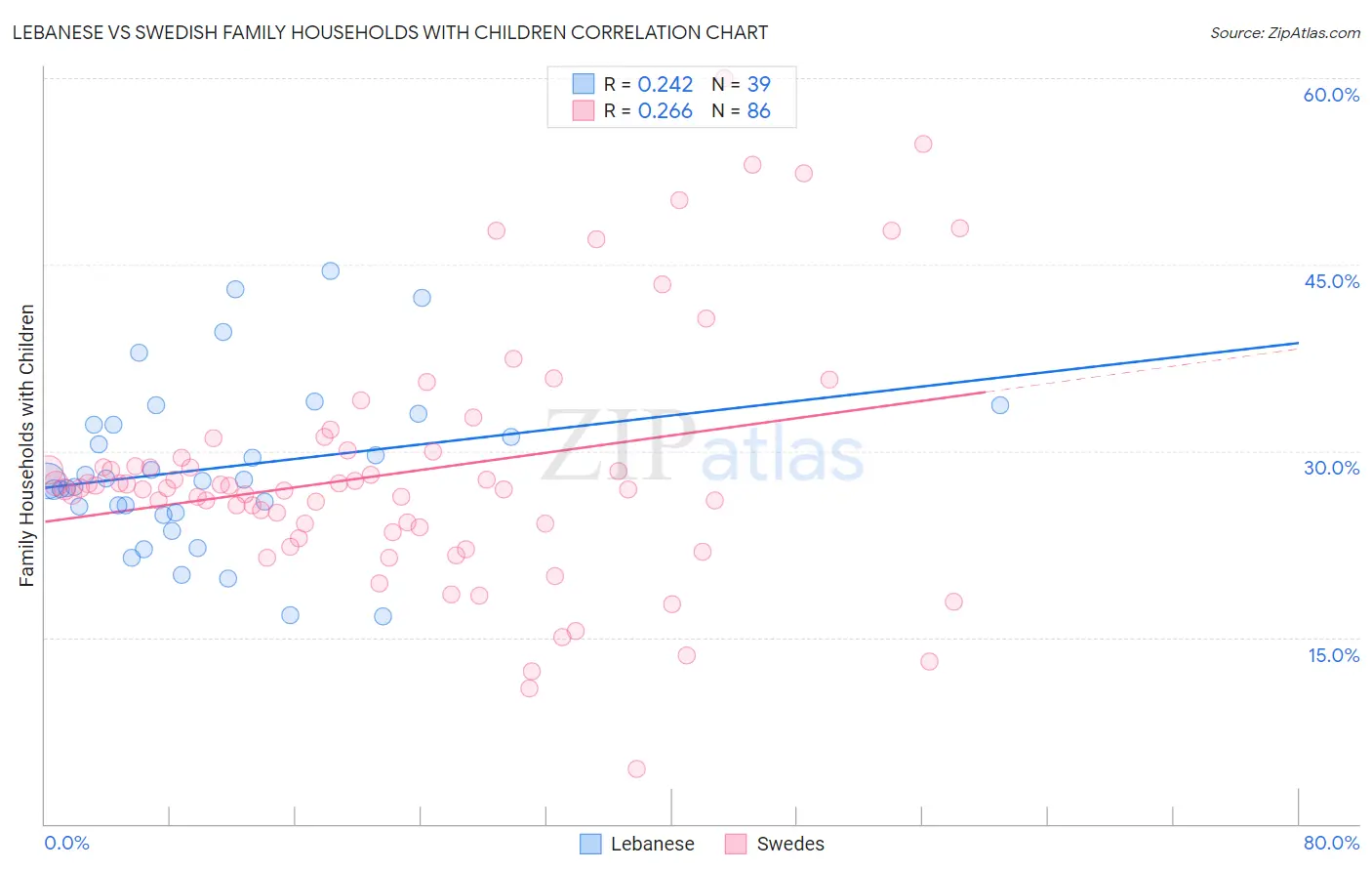 Lebanese vs Swedish Family Households with Children
