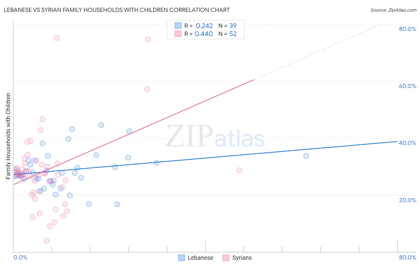 Lebanese vs Syrian Family Households with Children
