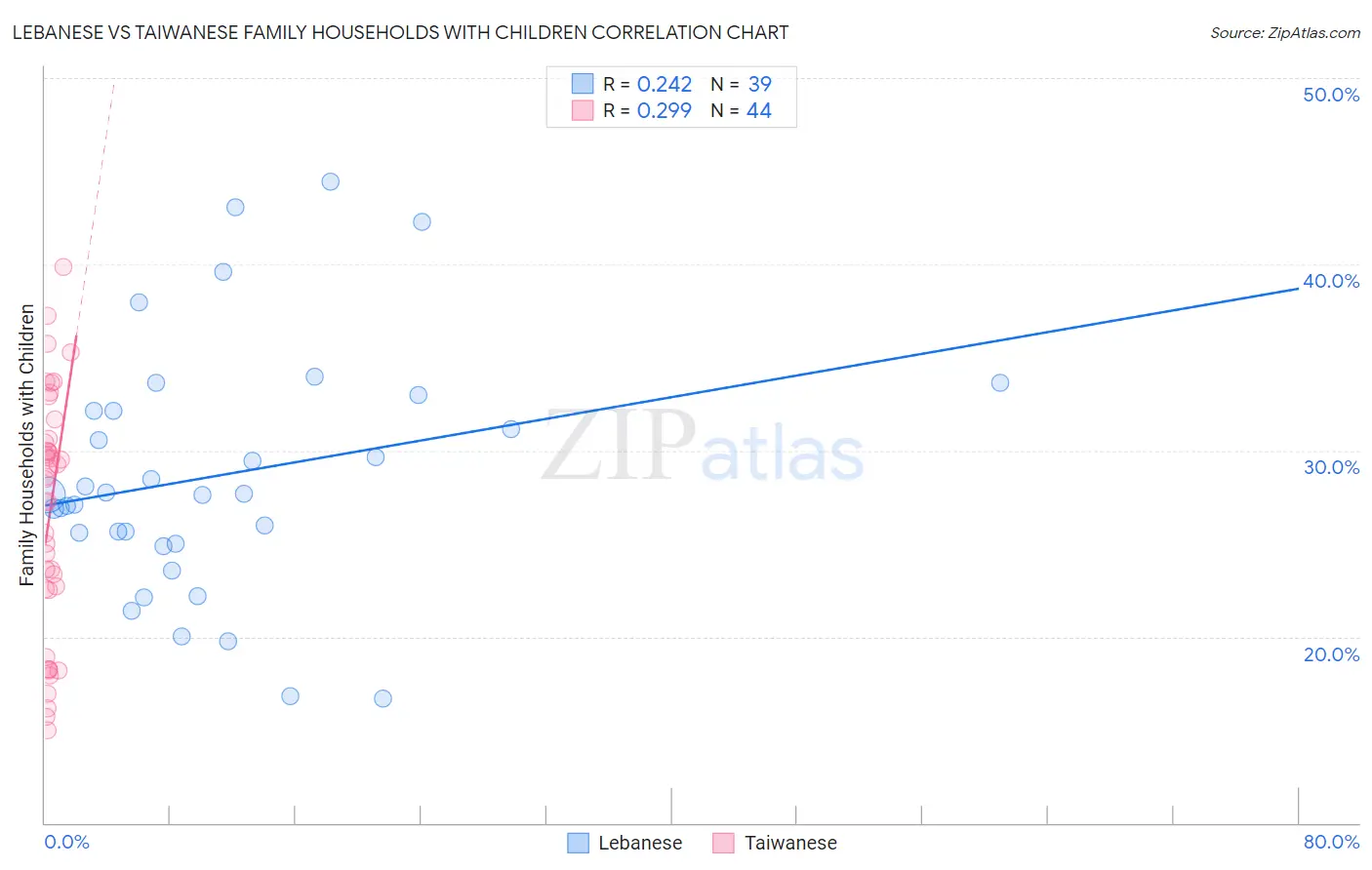 Lebanese vs Taiwanese Family Households with Children