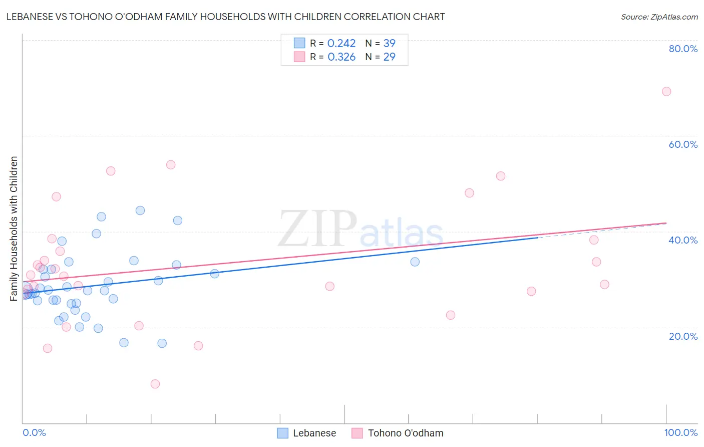 Lebanese vs Tohono O'odham Family Households with Children