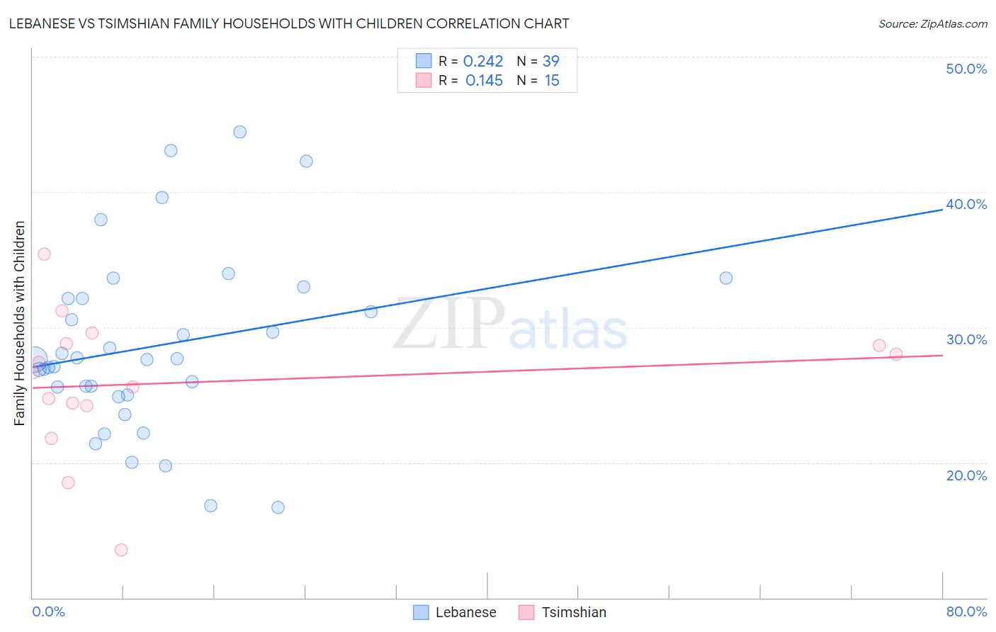 Lebanese vs Tsimshian Family Households with Children