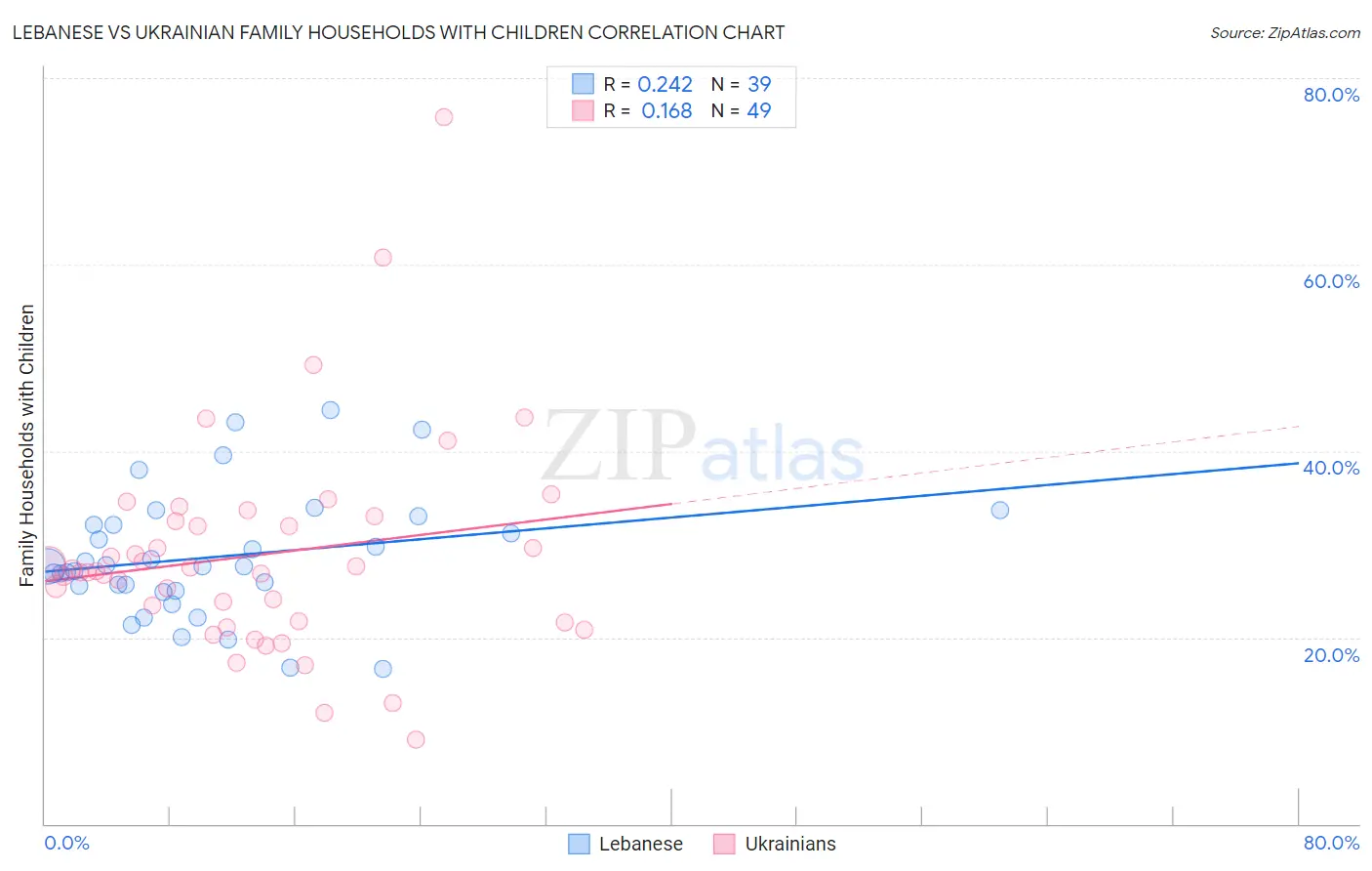Lebanese vs Ukrainian Family Households with Children