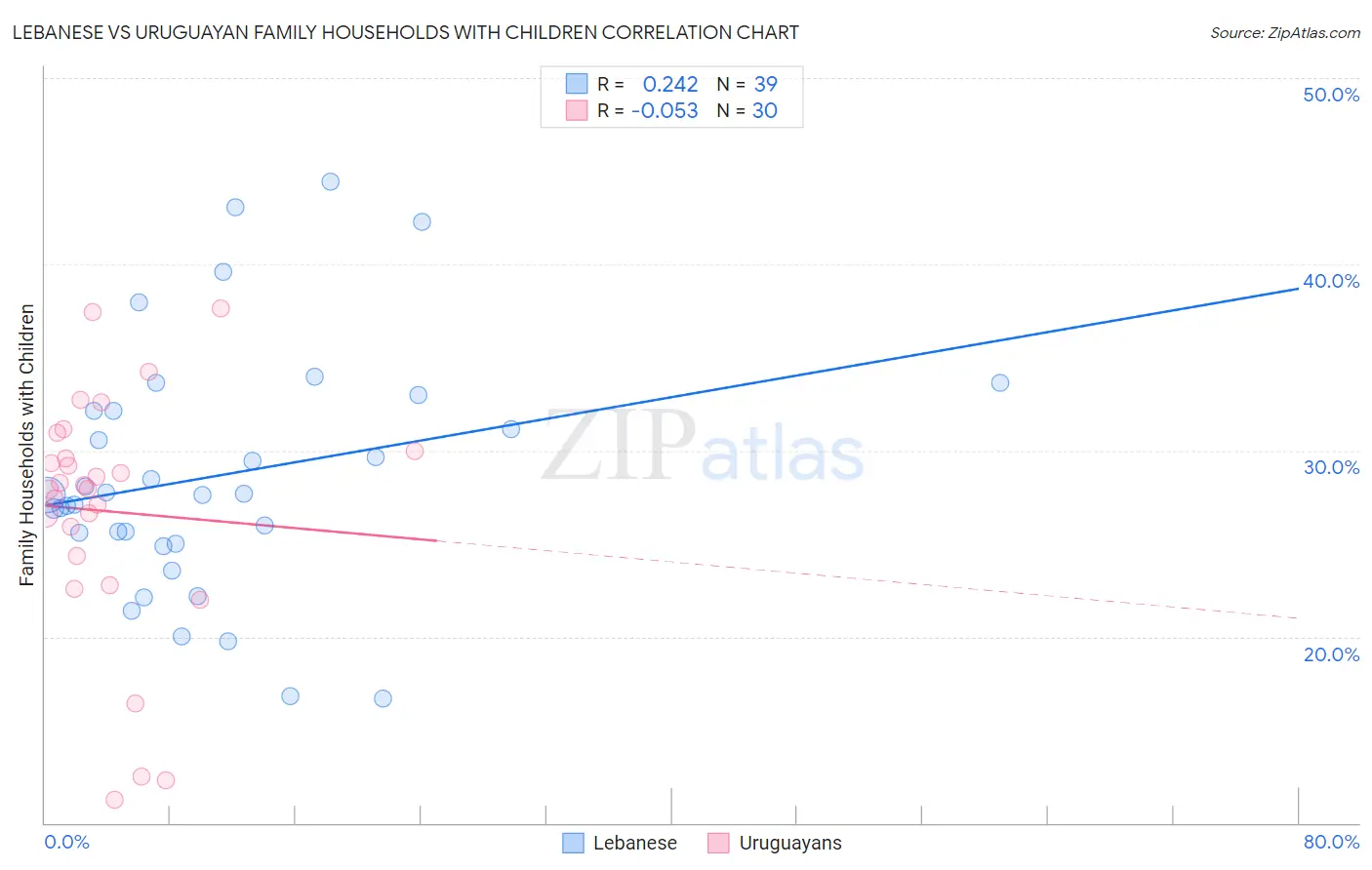 Lebanese vs Uruguayan Family Households with Children