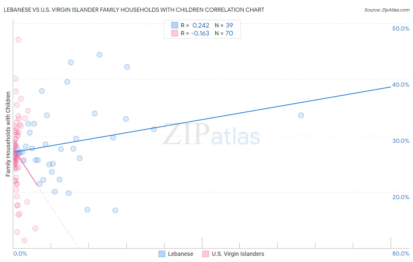 Lebanese vs U.S. Virgin Islander Family Households with Children