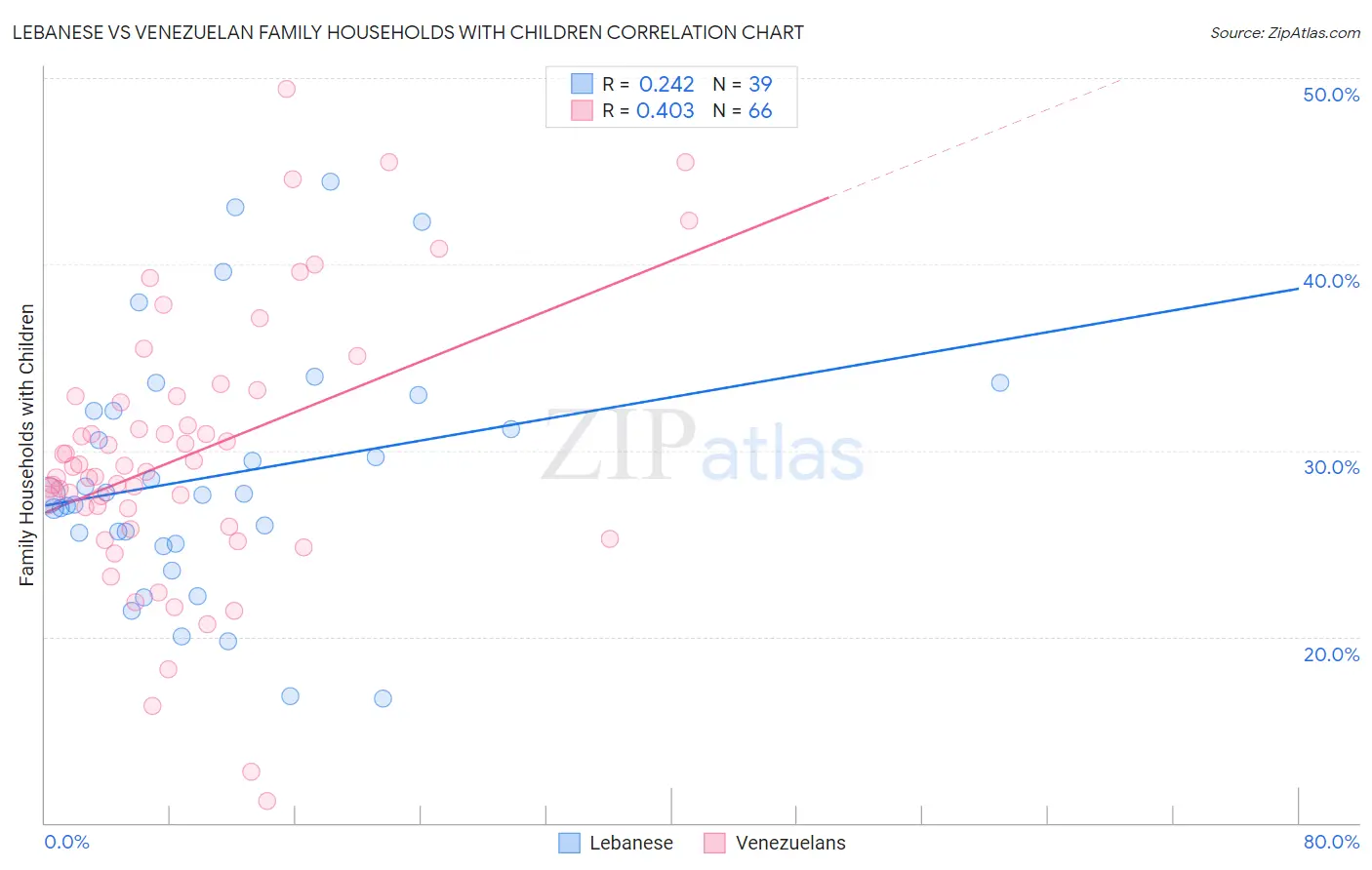 Lebanese vs Venezuelan Family Households with Children