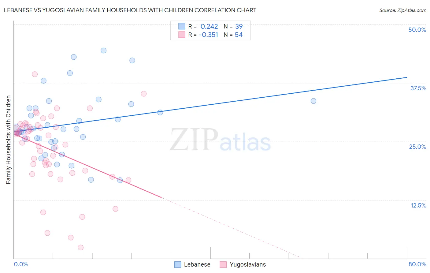 Lebanese vs Yugoslavian Family Households with Children