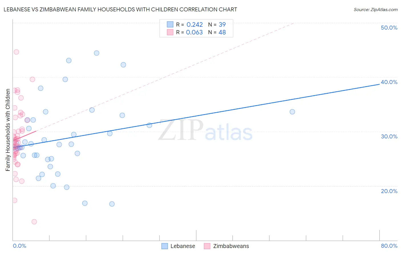 Lebanese vs Zimbabwean Family Households with Children