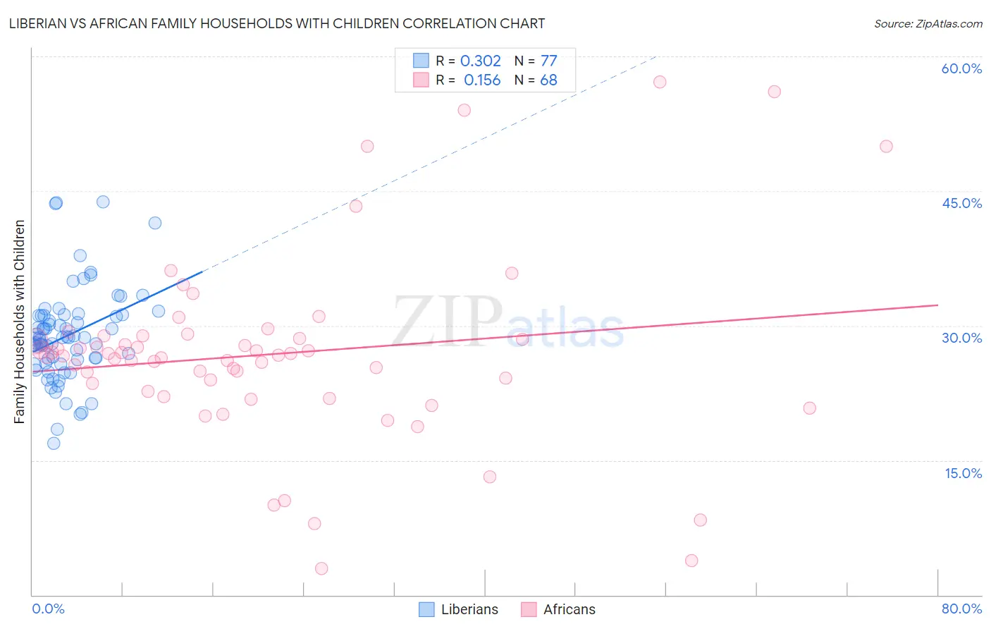 Liberian vs African Family Households with Children