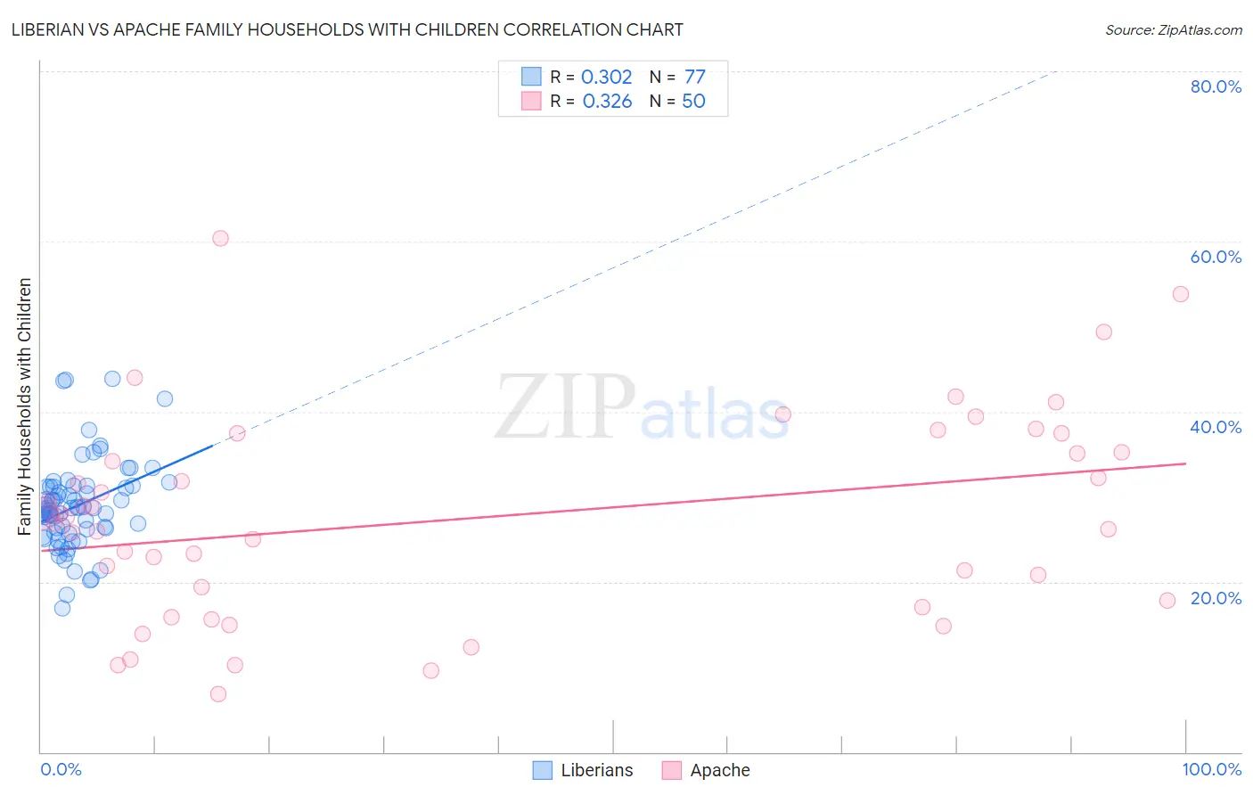 Liberian vs Apache Family Households with Children