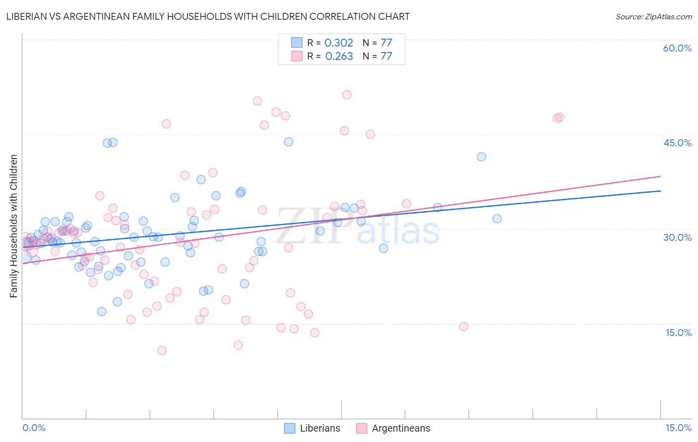 Liberian vs Argentinean Family Households with Children