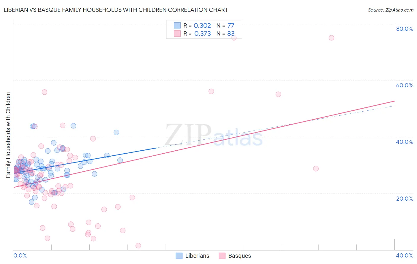 Liberian vs Basque Family Households with Children
