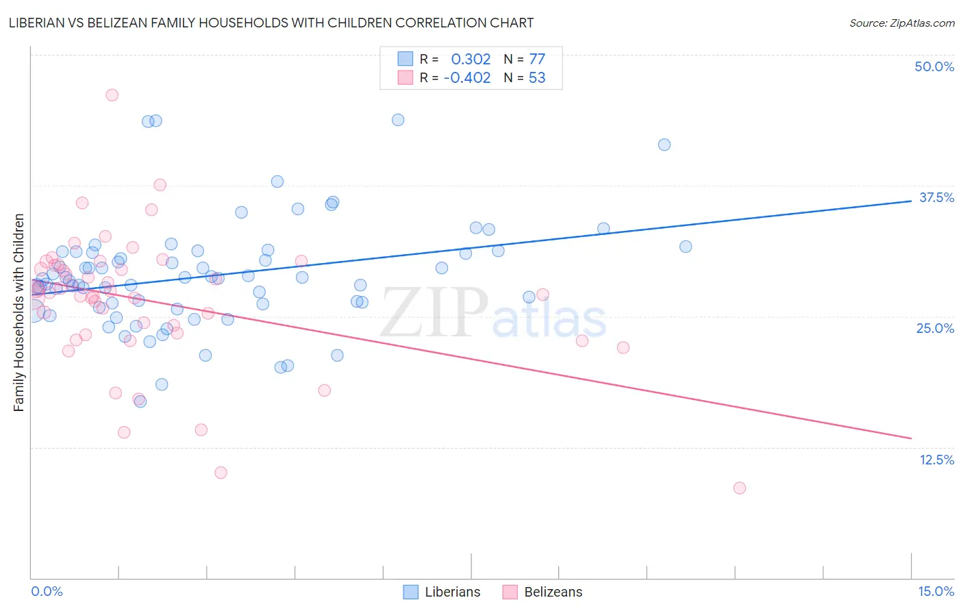 Liberian vs Belizean Family Households with Children