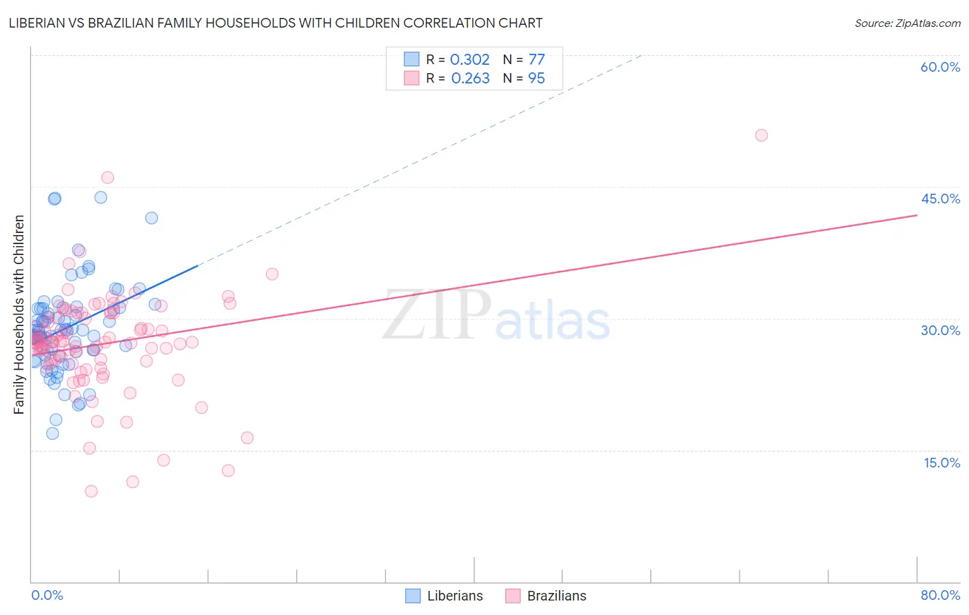 Liberian vs Brazilian Family Households with Children