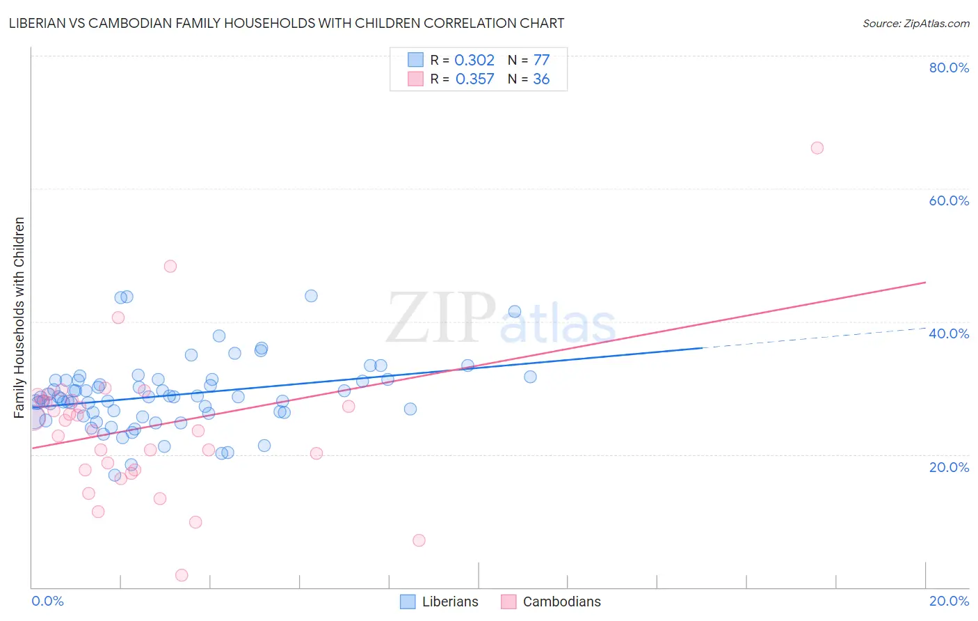 Liberian vs Cambodian Family Households with Children
