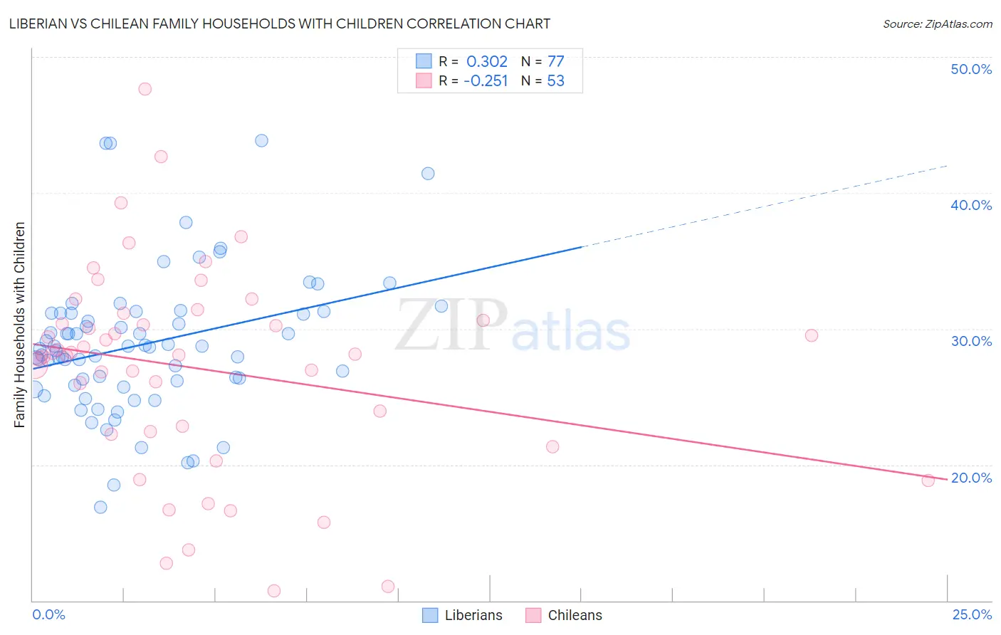 Liberian vs Chilean Family Households with Children