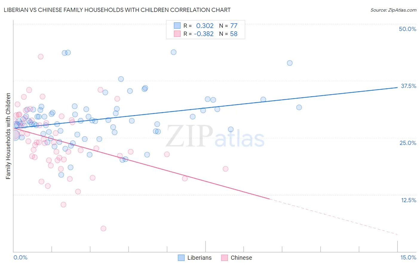 Liberian vs Chinese Family Households with Children