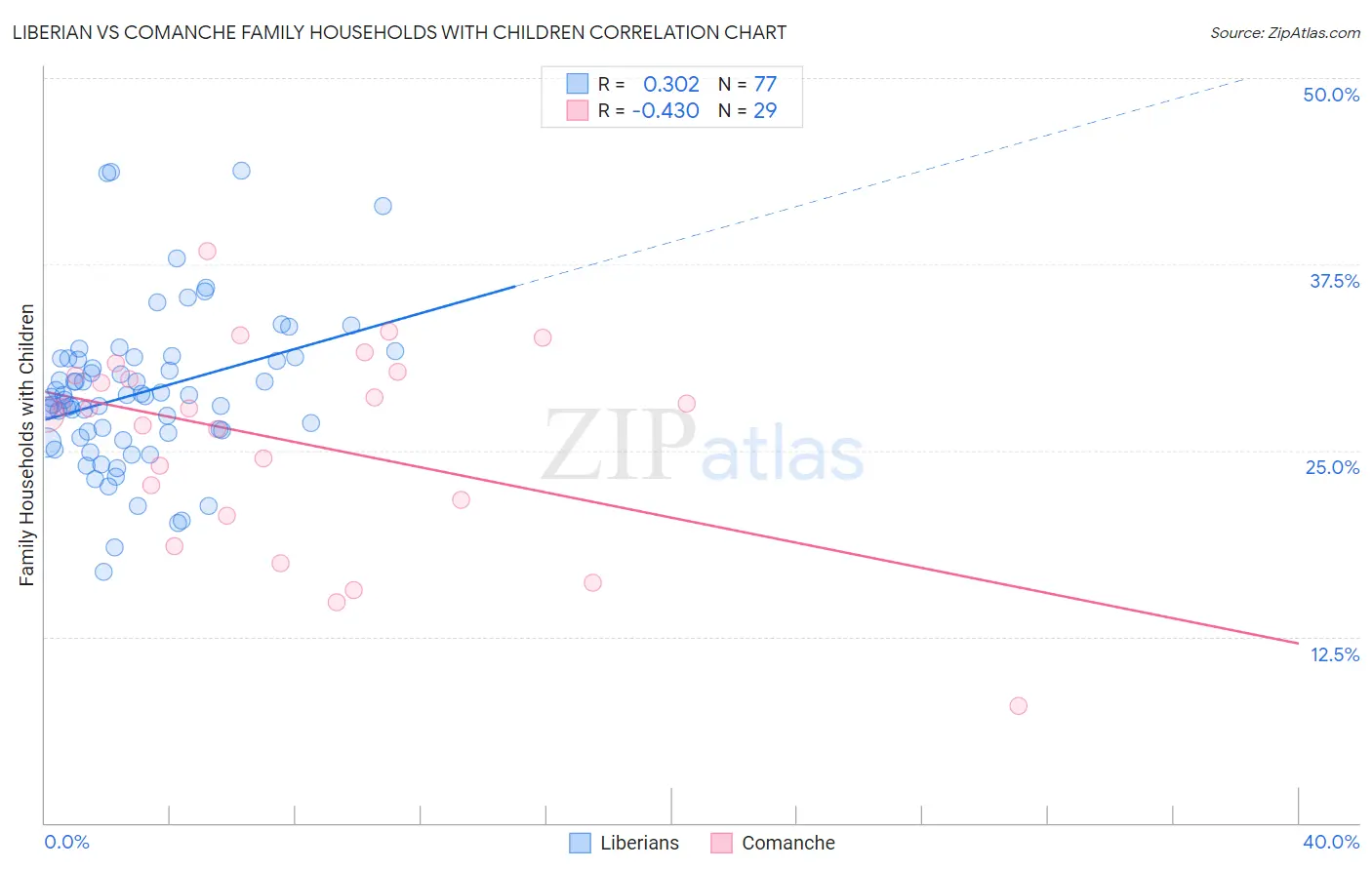 Liberian vs Comanche Family Households with Children