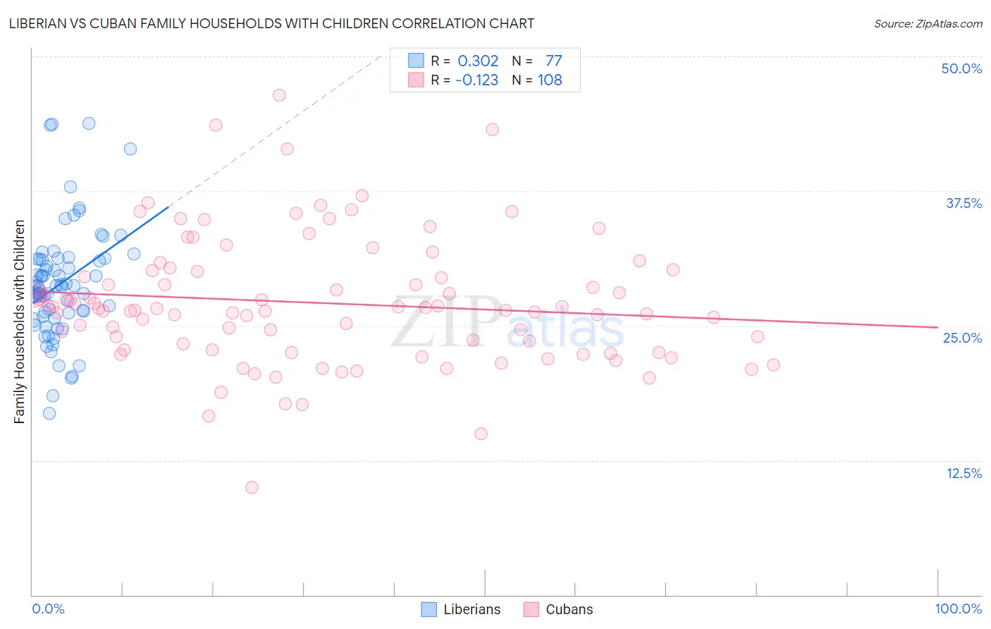 Liberian vs Cuban Family Households with Children