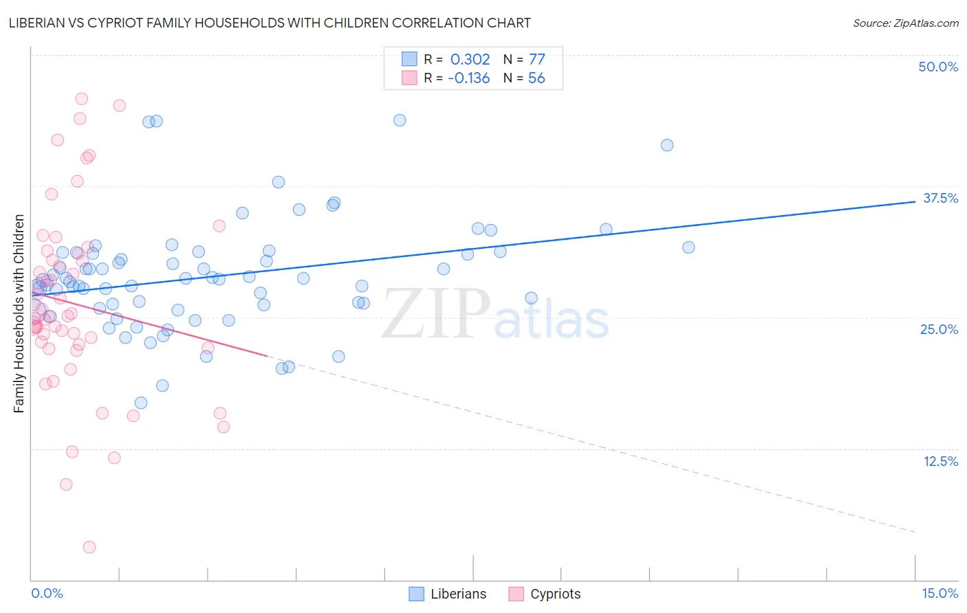 Liberian vs Cypriot Family Households with Children