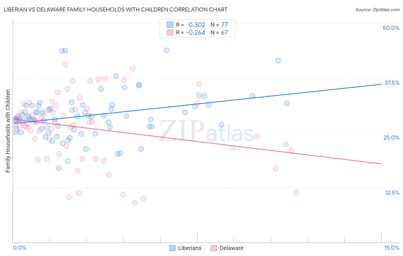 Liberian vs Delaware Family Households with Children