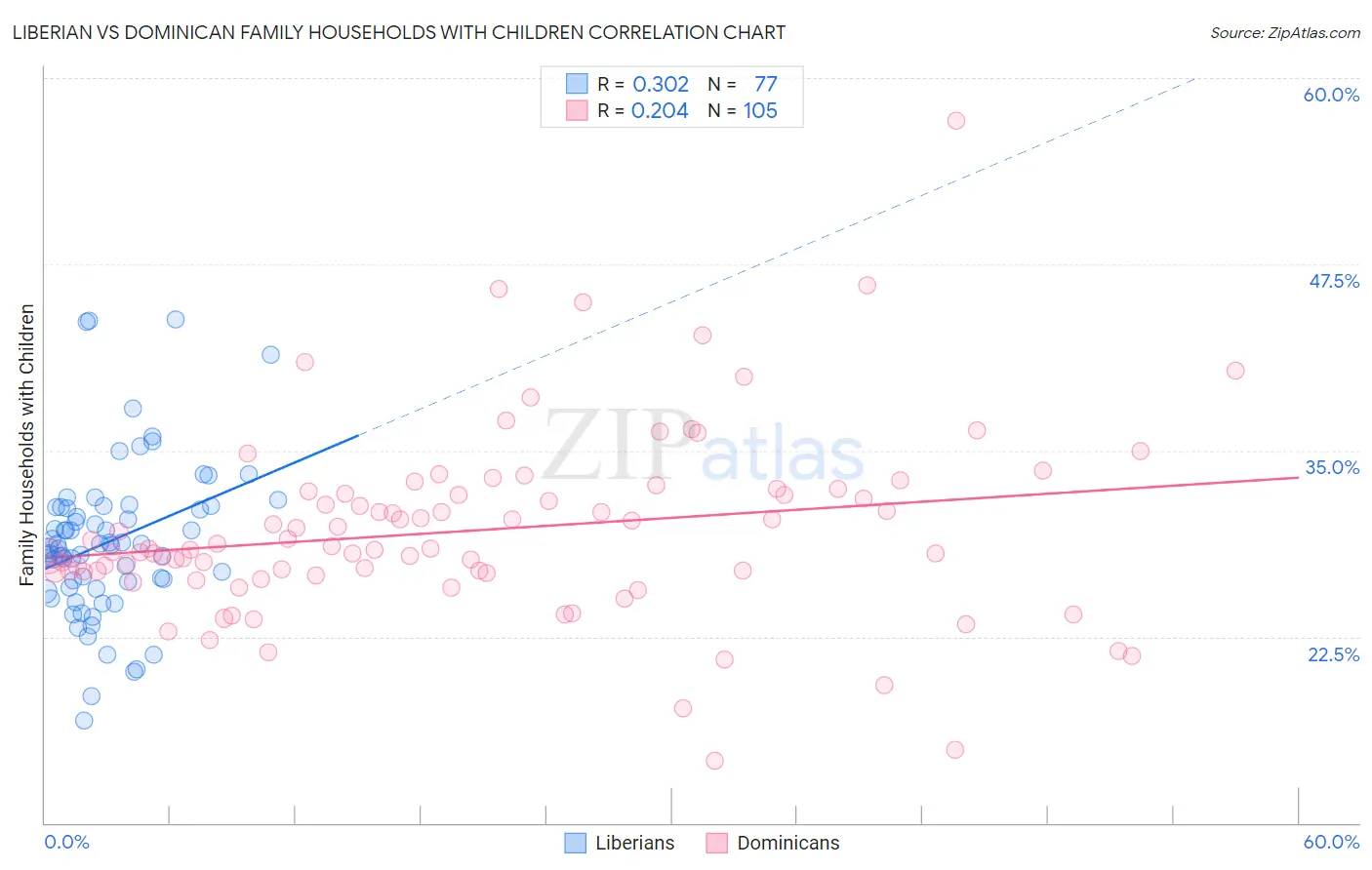 Liberian vs Dominican Family Households with Children