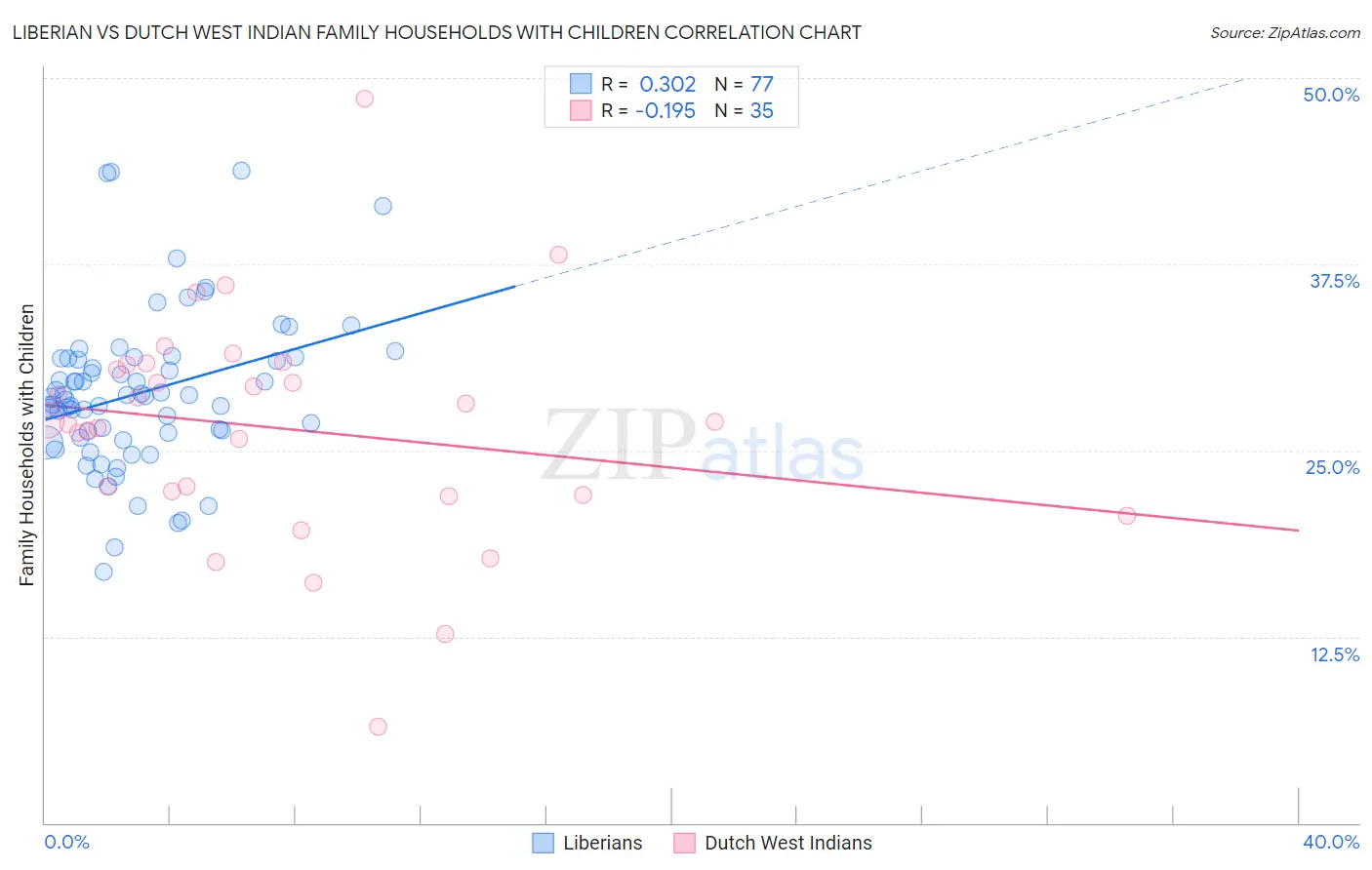 Liberian vs Dutch West Indian Family Households with Children