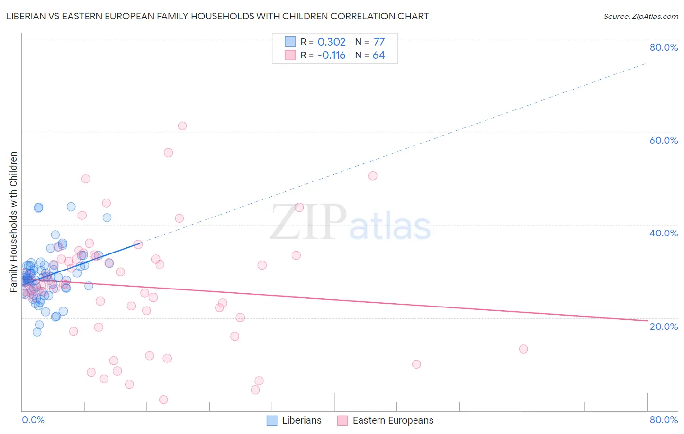 Liberian vs Eastern European Family Households with Children