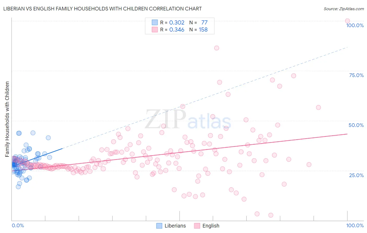 Liberian vs English Family Households with Children