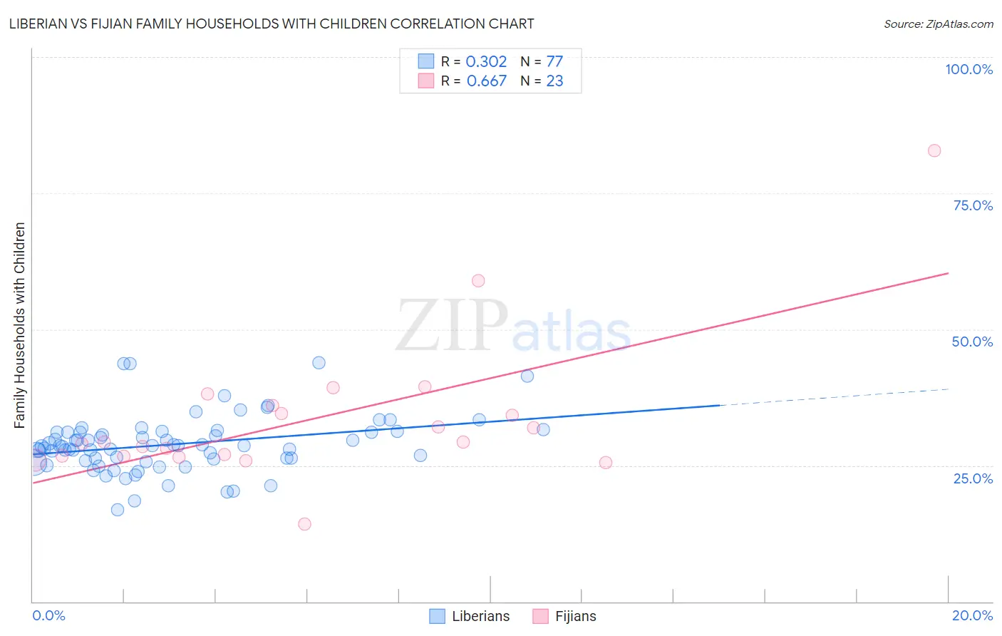 Liberian vs Fijian Family Households with Children