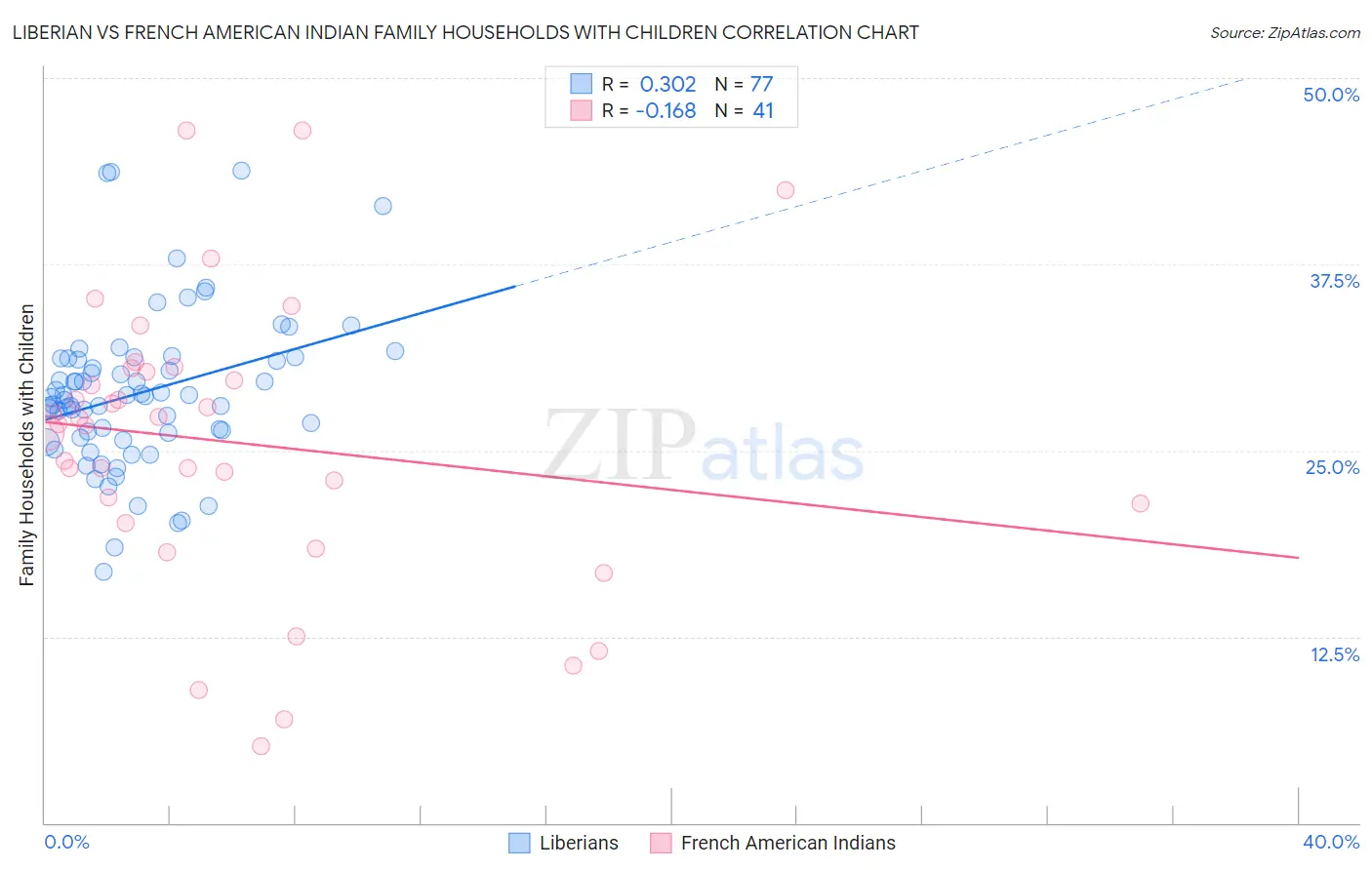 Liberian vs French American Indian Family Households with Children