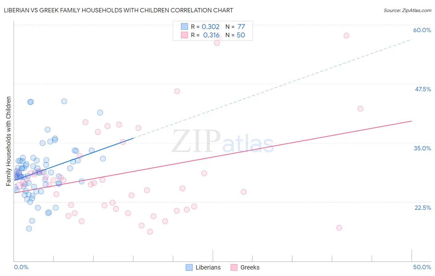 Liberian vs Greek Family Households with Children