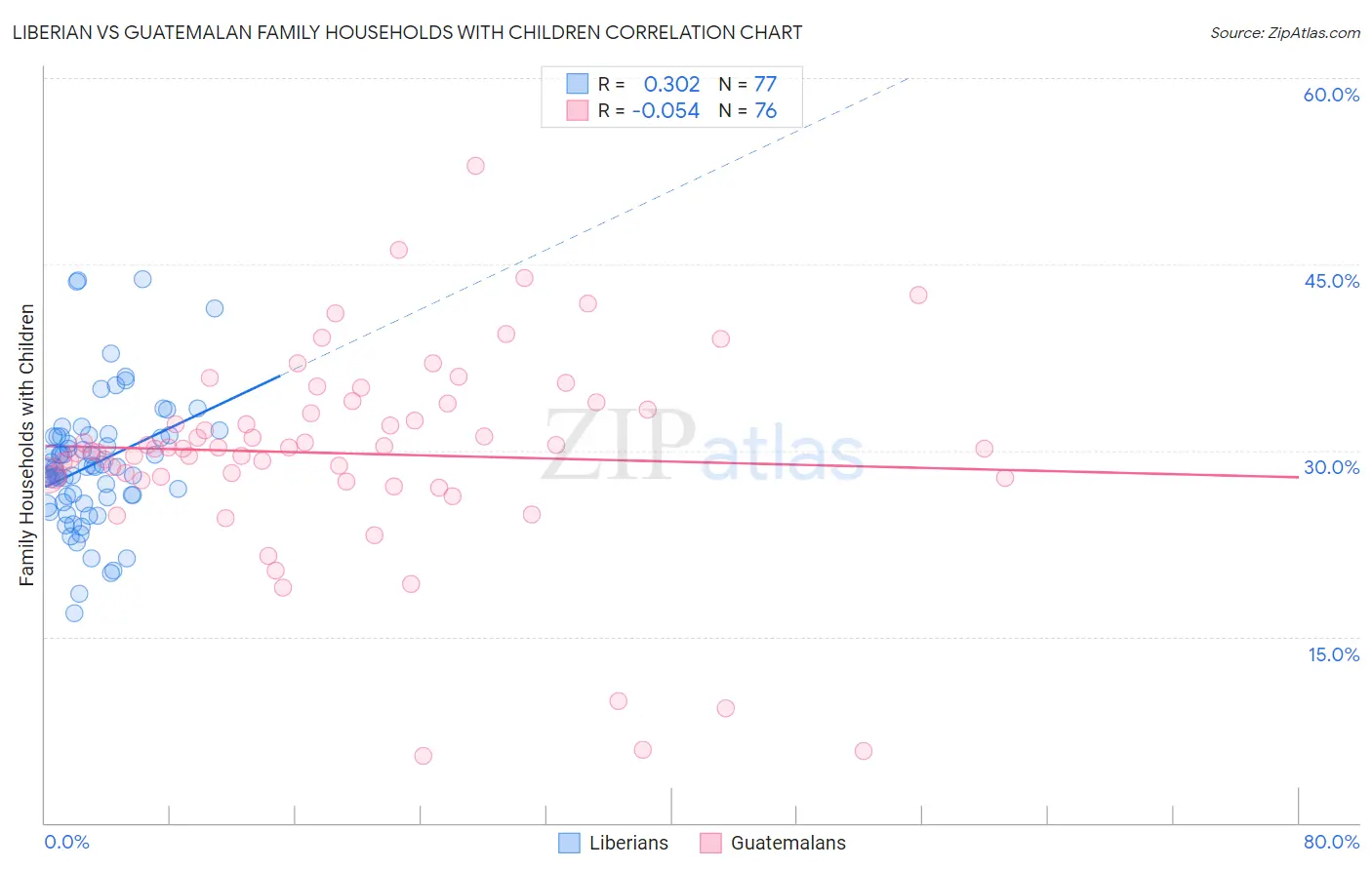 Liberian vs Guatemalan Family Households with Children