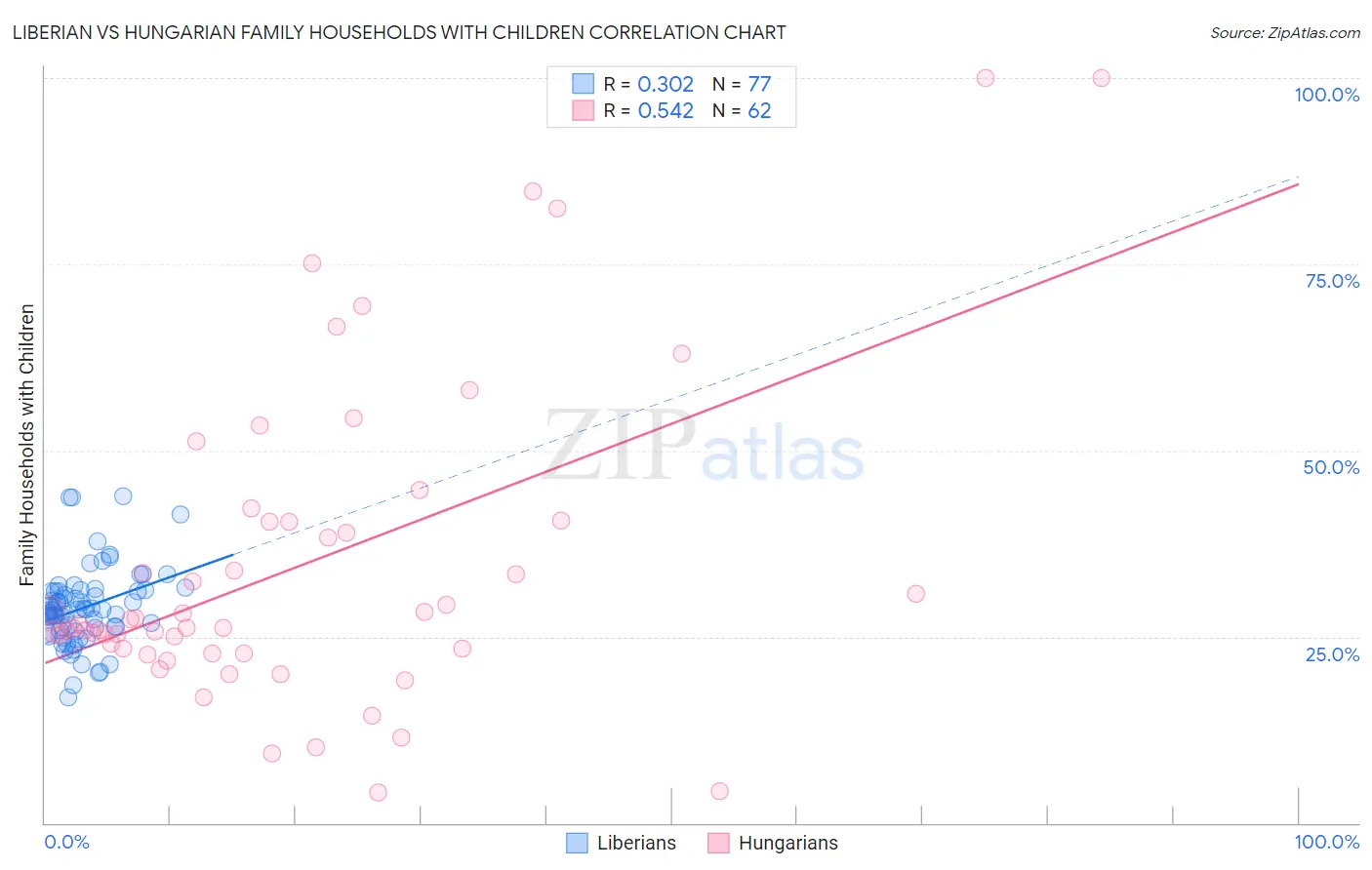 Liberian vs Hungarian Family Households with Children